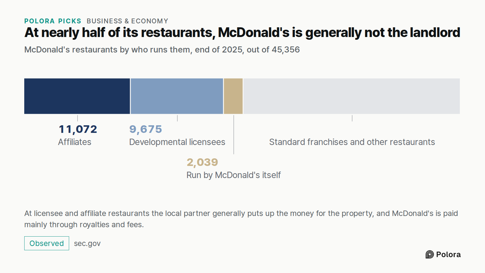 At nearly half of its restaurants, McDonald's is generally not the landlord · McDonald's restaurants by who runs them, end of 2025, out of 45,356 · Affiliates · Developmental licensees · Run by McDonald's itself · 11,072 · 9,675 · 2,039 · Standard franchises and other restaurants · At licensee and a