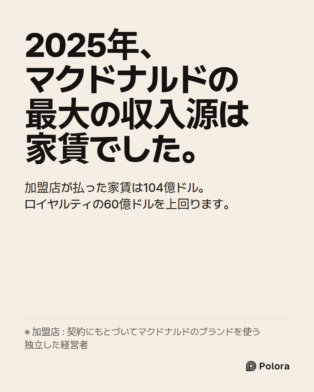2025年、マクドナルドの最大の収入源は家賃でした。 · 加盟店が払った家賃は104億ドル。ロイヤルティの60億ドルを上回ります。 · ※ 加盟店 : 契約にもとづいてマクドナルドのブランドを使う独立した経営者