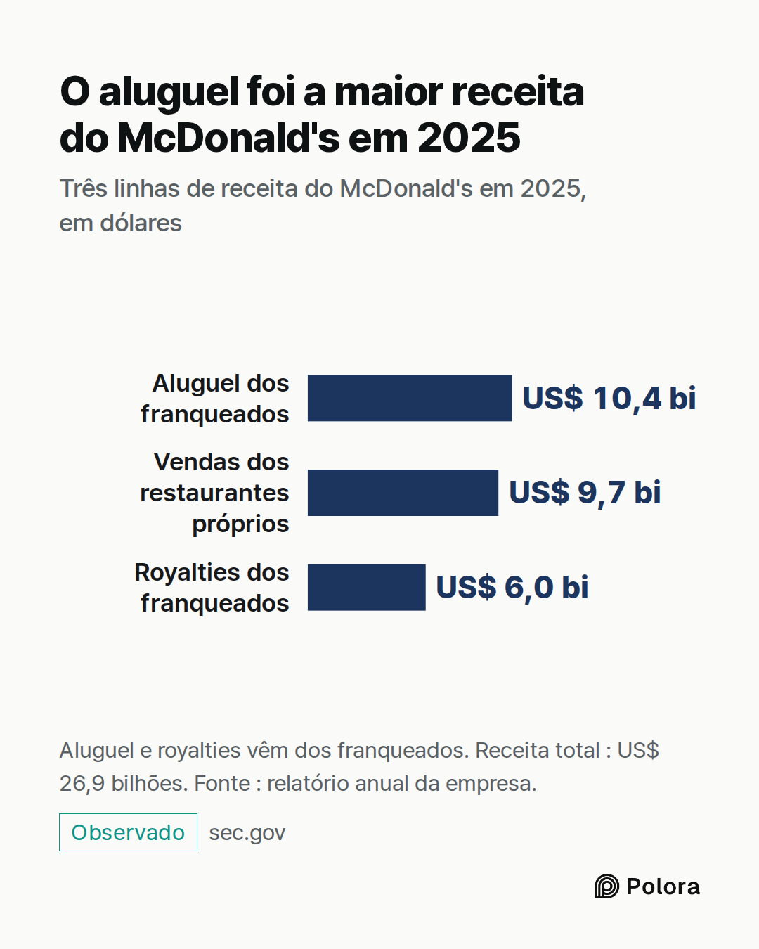 Aluguel dos franqueados · Vendas dos restaurantes próprios · Royalties dos franqueados · US$ 10,4 bi · US$ 9,7 bi · US$ 6,0 bi · O aluguel foi a maior receita do McDonald's em 2025 · Três linhas de receita do McDonald's em 2025, em dólares · Aluguel e royalties vêm dos franqueados. Receita total : U