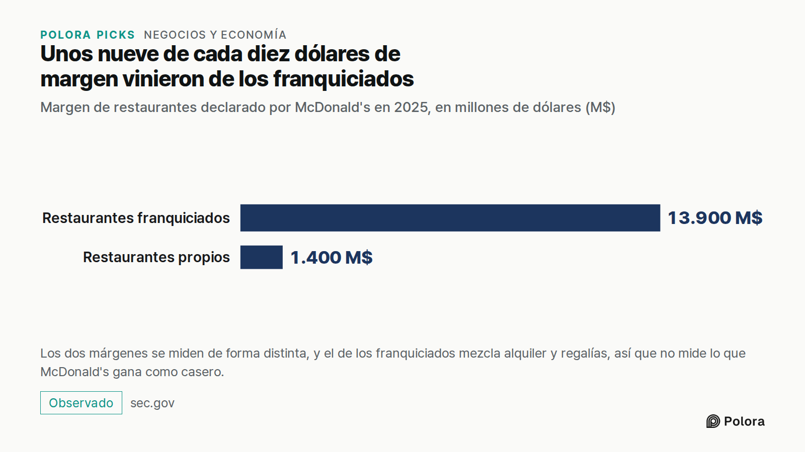 Unos nueve de cada diez dólares de margen vinieron de los franquiciados · Margen de restaurantes declarado por McDonald's en 2025, en millones de dólares (M$) · Restaurantes franquiciados · Restaurantes propios · 13.900 M$ · 1.400 M$ · Los dos márgenes se miden de forma distinta, y el de los franqui