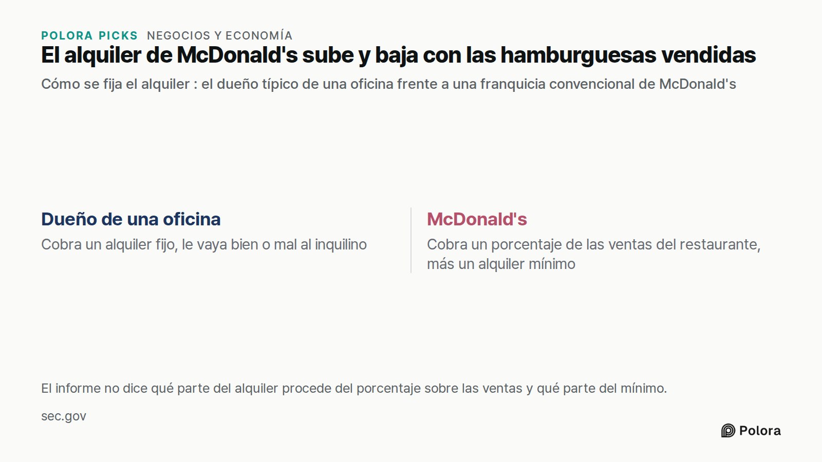 El alquiler de McDonald's sube y baja con las hamburguesas vendidas · Cómo se fija el alquiler : el dueño típico de una oficina frente a una franquicia convencional de McDonald's · Dueño de una oficina · McDonald's · Cobra un alquiler fijo, le vaya bien o mal al inquilino · Cobra un porcentaje de la
