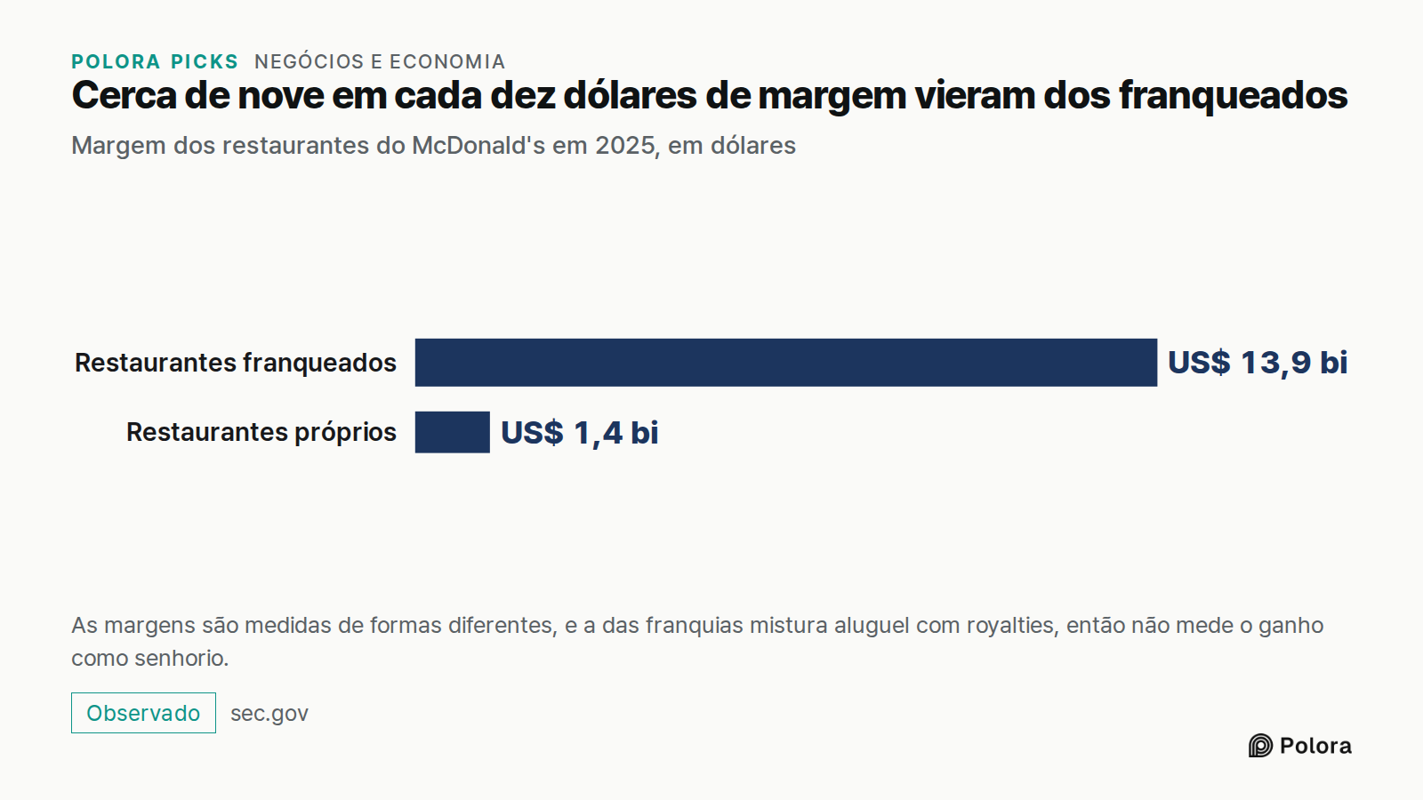 Cerca de nove em cada dez dólares de margem vieram dos franqueados · Margem dos restaurantes do McDonald's em 2025, em dólares · Restaurantes franqueados · Restaurantes próprios · US$ 13,9 bi · US$ 1,4 bi · As margens são medidas de formas diferentes, e a das franquias mistura aluguel com royalties,