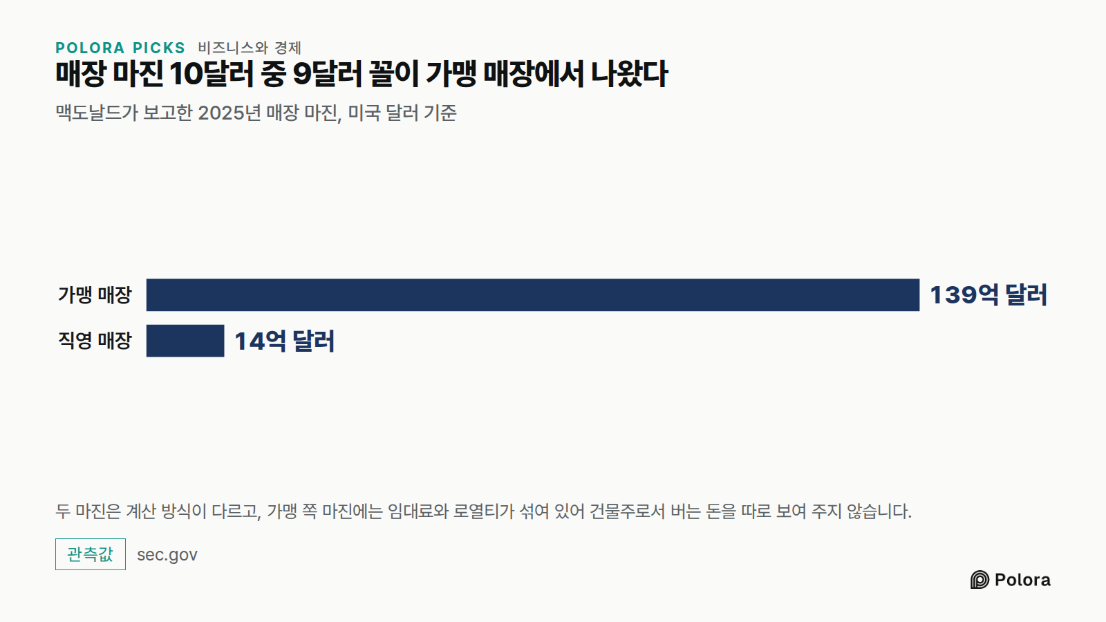 매장 마진 10달러 중 9달러 꼴이 가맹 매장에서 나왔다 · 맥도날드가 보고한 2025년 매장 마진, 미국 달러 기준 · 가맹 매장 · 직영 매장 · 139억 달러 · 14억 달러 · 두 마진은 계산 방식이 다르고, 가맹 쪽 마진에는 임대료와 로열티가 섞여 있어 건물주로서 버는 돈을 따로 보여 주지 않습니다.