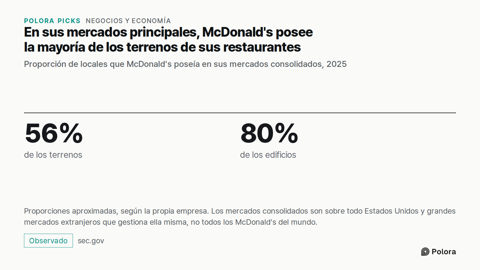 En sus mercados principales, McDonald's posee la mayoría de los terrenos de sus restaurantes · Proporción de locales que McDonald's poseía en sus mercados consolidados, 2025 · 56% · 80% · de los terrenos · de los edificios · Proporciones aproximadas, según la propia empresa. Los mercados consolidado