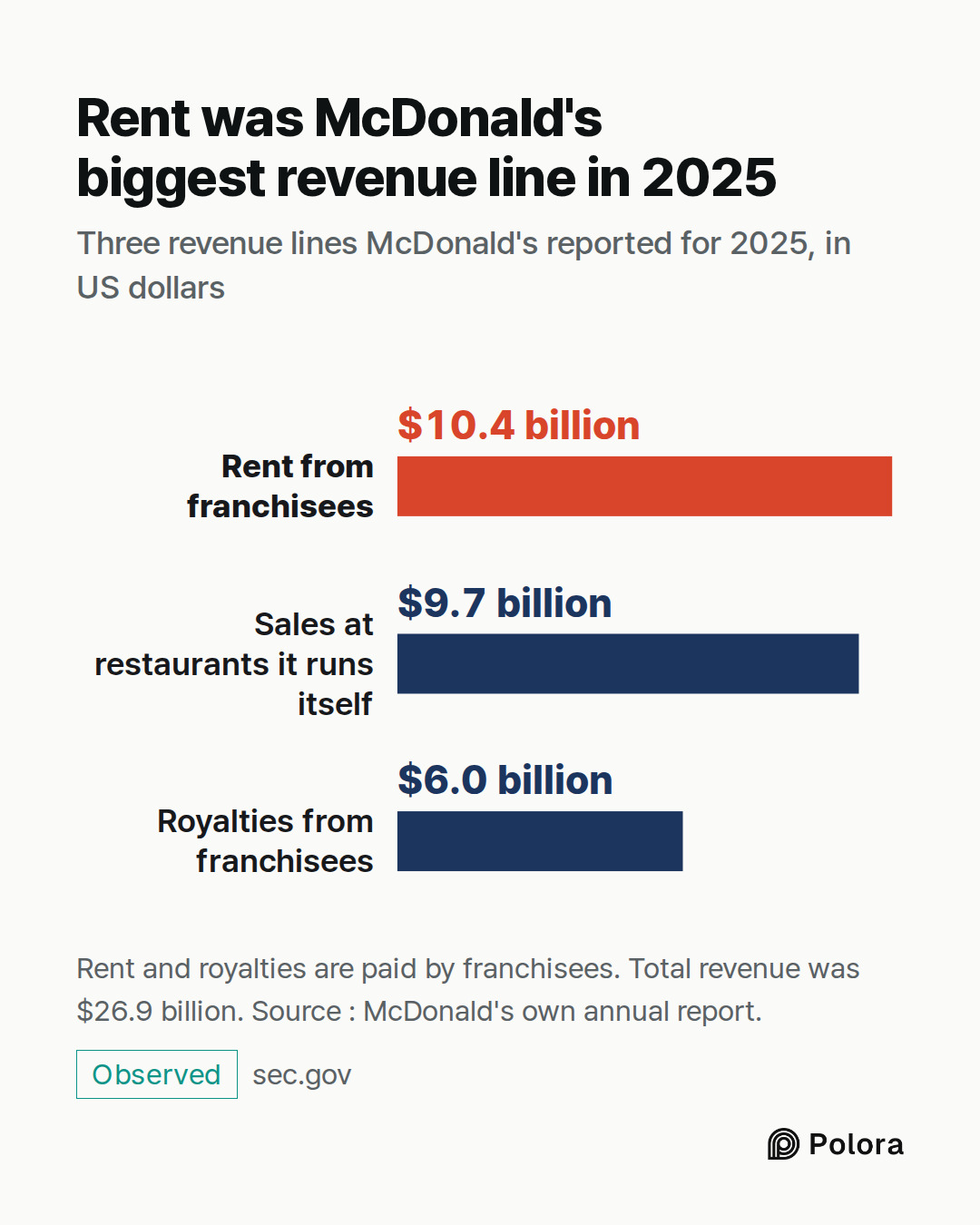 Rent from franchisees · Sales at restaurants it runs itself · Royalties from franchisees · $10.4 billion · $9.7 billion · $6.0 billion · Rent was McDonald's biggest revenue line in 2025 · Three revenue lines McDonald's reported for 2025, in US dollars · Rent and royalties are paid by franchisees. To