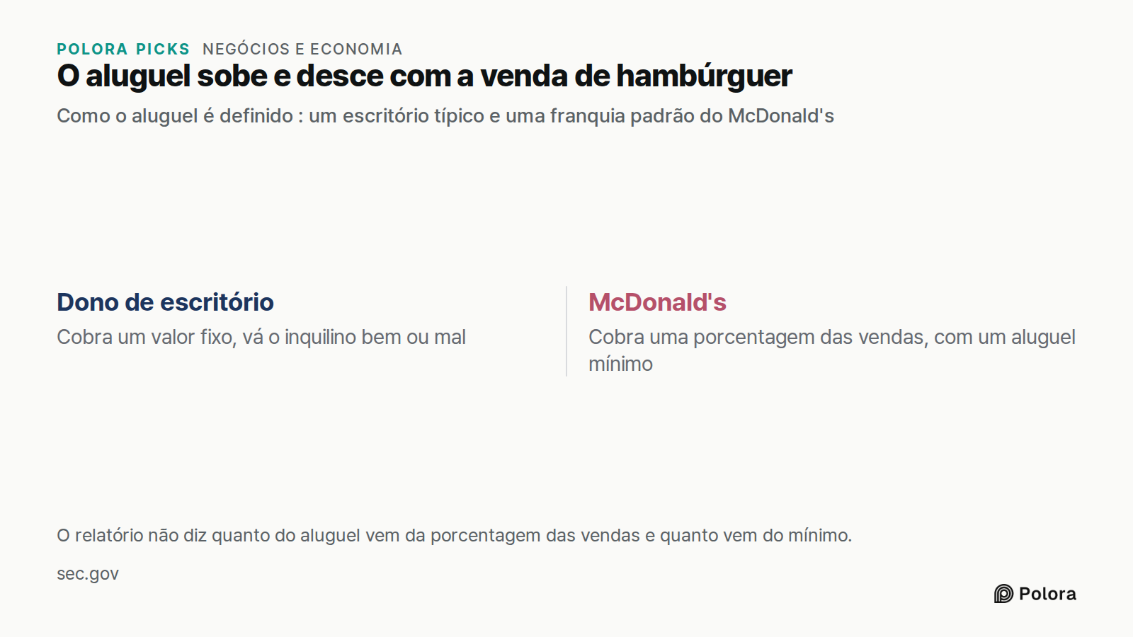 O aluguel sobe e desce com a venda de hambúrguer · Como o aluguel é definido : um escritório típico e uma franquia padrão do McDonald's · Dono de escritório · McDonald's · Cobra um valor fixo, vá o inquilino bem ou mal · Cobra uma porcentagem das vendas, com um aluguel mínimo · O relatório não diz q