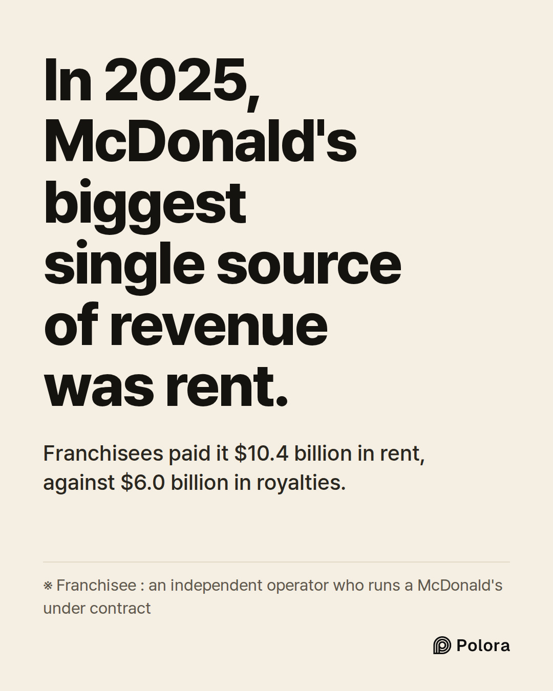 In 2025, McDonald's biggest single source of revenue was rent. · Franchisees paid it $10.4 billion in rent, against $6.0 billion in royalties. · ※ Franchisee : an independent operator who runs a McDonald's under contract