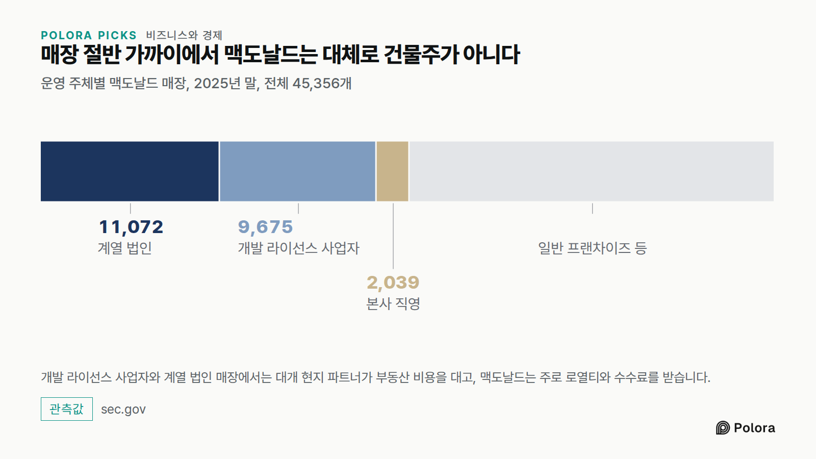 매장 절반 가까이에서 맥도날드는 대체로 건물주가 아니다 · 운영 주체별 맥도날드 매장, 2025년 말, 전체 45,356개 · 계열 법인 · 개발 라이선스 사업자 · 본사 직영 · 11,072 · 9,675 · 2,039 · 일반 프랜차이즈 등 · 개발 라이선스 사업자와 계열 법인 매장에서는 대개 현지 파트너가 부동산 비용을 대고, 맥도날드는 주로 로열티와 수수료를 받습니다.