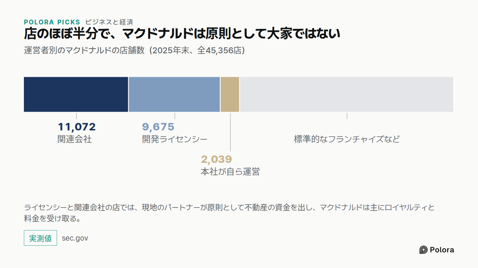 店のほぼ半分で、マクドナルドは原則として大家ではない · 運営者別のマクドナルドの店舗数（2025年末、全45,356店） · 関連会社 · 開発ライセンシー · 本社が自ら運営 · 11,072 · 9,675 · 2,039 · 標準的なフランチャイズなど · ライセンシーと関連会社の店では、現地のパートナーが原則として不動産の資金を出し、マクドナルドは主にロイヤルティと料金を受け取る。