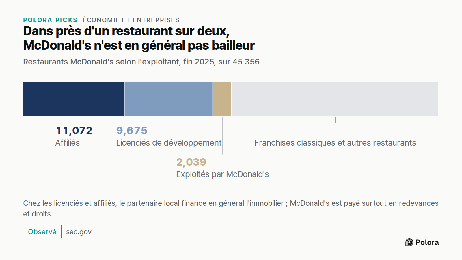 Dans près d'un restaurant sur deux, McDonald's n'est en général pas bailleur · Restaurants McDonald's selon l'exploitant, fin 2025, sur 45 356 · Affiliés · Licenciés de développement · Exploités par McDonald's · 11,072 · 9,675 · 2,039 · Franchises classiques et autres restaurants · Chez les licencié