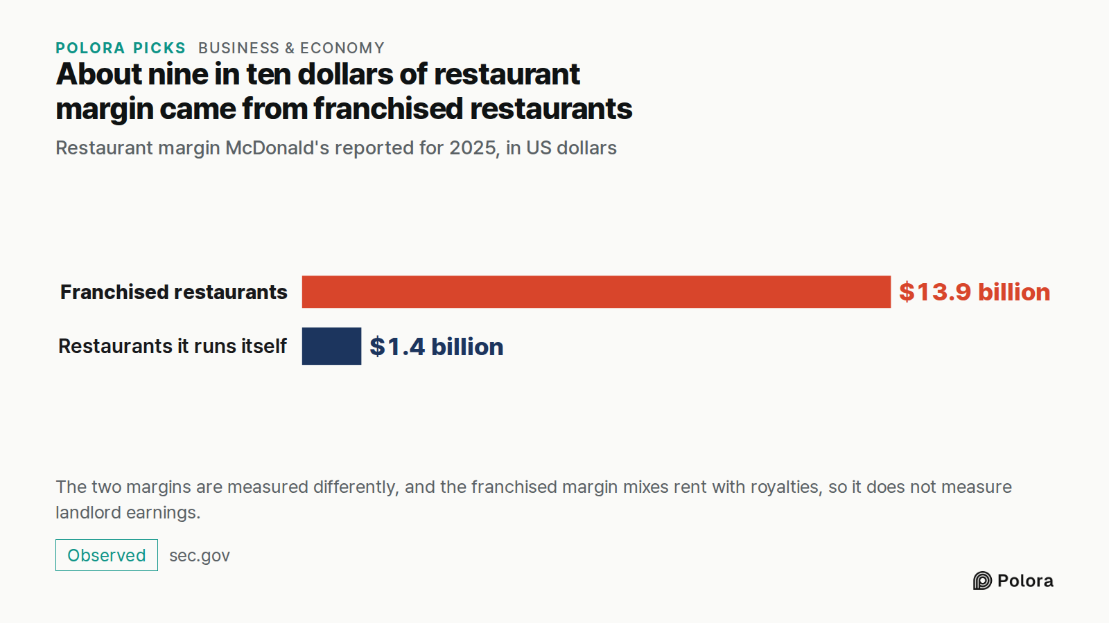 About nine in ten dollars of restaurant margin came from franchised restaurants · Restaurant margin McDonald's reported for 2025, in US dollars · Franchised restaurants · Restaurants it runs itself · $13.9 billion · $1.4 billion · The two margins are measured differently, and the franchised margin m
