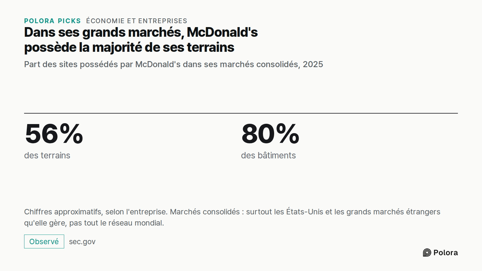 Dans ses grands marchés, McDonald's possède la majorité de ses terrains · Part des sites possédés par McDonald's dans ses marchés consolidés, 2025 · 56% · 80% · des terrains · des bâtiments · Chiffres approximatifs, selon l'entreprise. Marchés consolidés : surtout les États-Unis et les grands marché