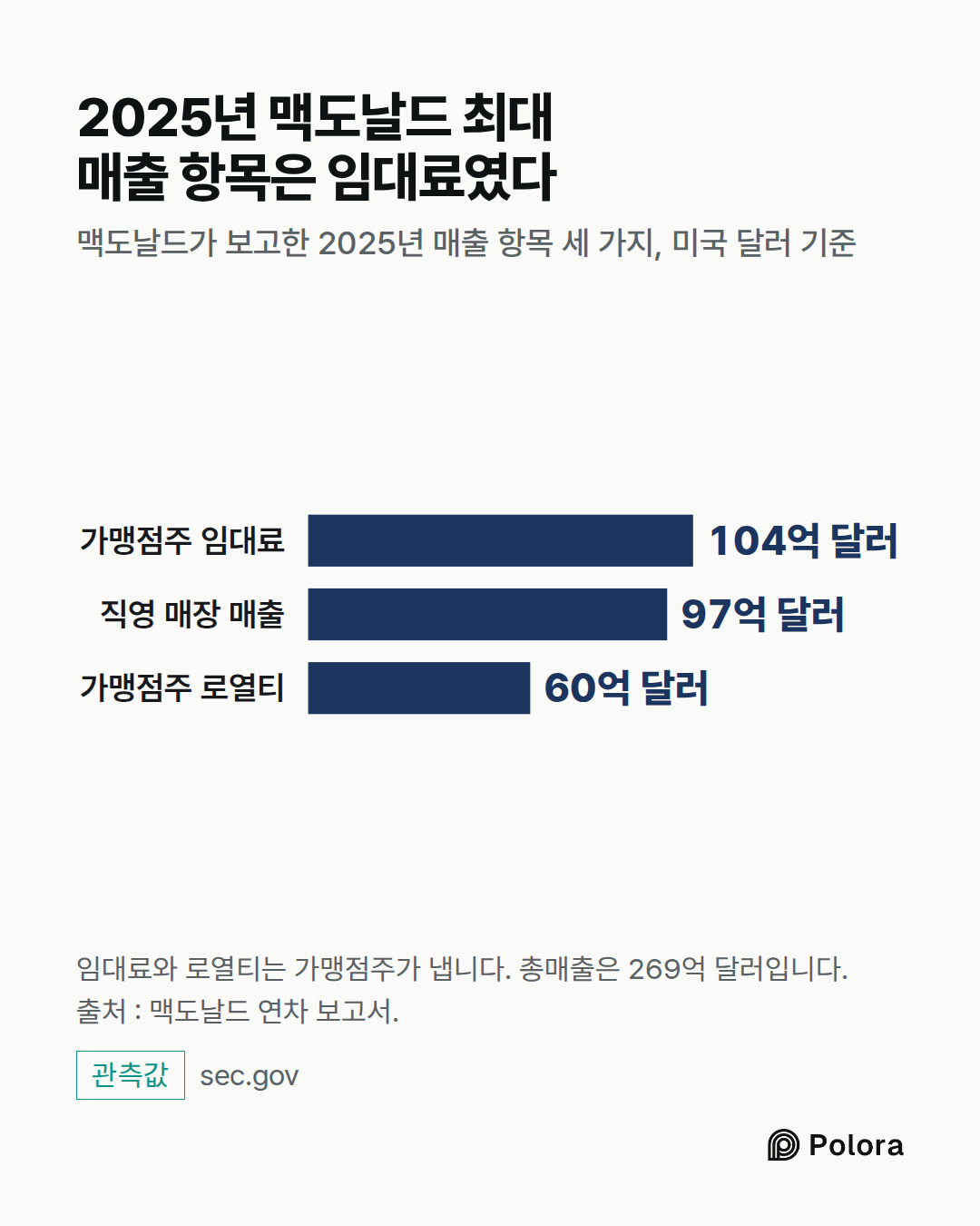 가맹점주 임대료 · 직영 매장 매출 · 가맹점주 로열티 · 104억 달러 · 97억 달러 · 60억 달러 · 2025년 맥도날드 최대 매출 항목은 임대료였다 · 맥도날드가 보고한 2025년 매출 항목 세 가지, 미국 달러 기준 · 임대료와 로열티는 가맹점주가 냅니다. 총매출은 269억 달러입니다. 출처 : 맥도날드 연차 보고서.