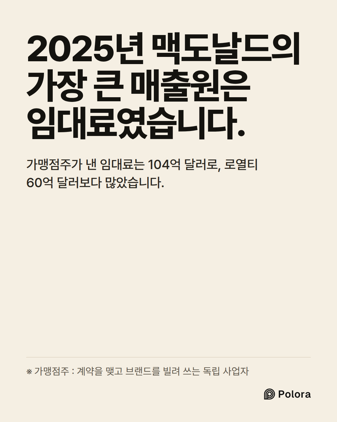 2025년 맥도날드의 가장 큰 매출원은 임대료였습니다. · 가맹점주가 낸 임대료는 104억 달러로, 로열티 60억 달러보다 많았습니다. · ※ 가맹점주 : 계약을 맺고 브랜드를 빌려 쓰는 독립 사업자