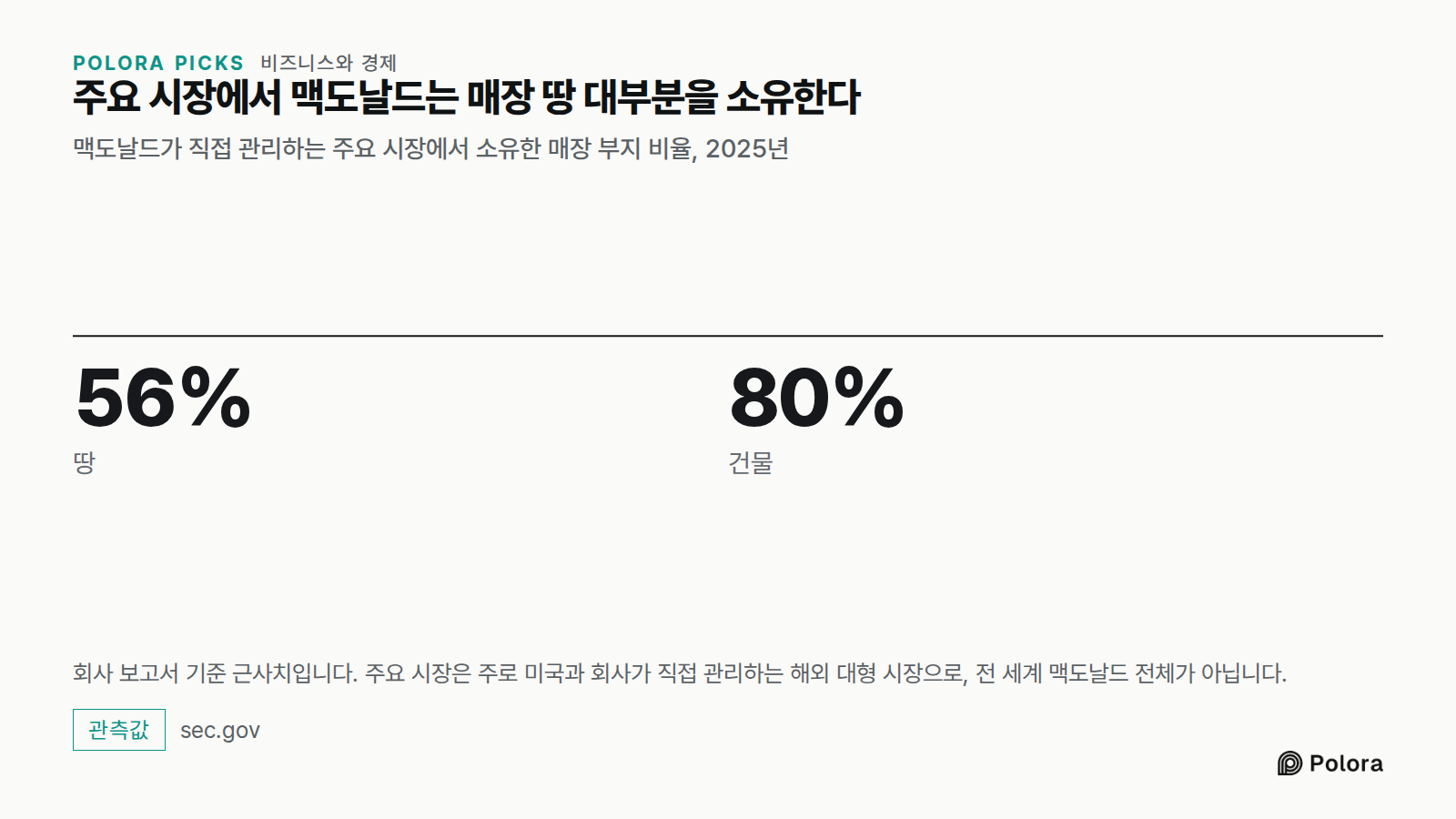 주요 시장에서 맥도날드는 매장 땅 대부분을 소유한다 · 맥도날드가 직접 관리하는 주요 시장에서 소유한 매장 부지 비율, 2025년 · 56% · 80% · 땅 · 건물 · 회사 보고서 기준 근사치입니다. 주요 시장은 주로 미국과 회사가 직접 관리하는 해외 대형 시장으로, 전 세계 맥도날드 전체가 아닙니다.