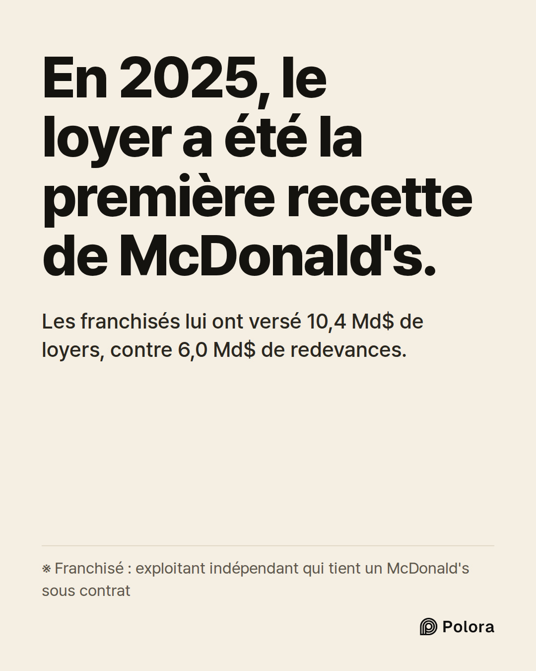 En 2025, le loyer a été la première recette de McDonald's. · Les franchisés lui ont versé 10,4 Md$ de loyers, contre 6,0 Md$ de redevances. · ※ Franchisé : exploitant indépendant qui tient un McDonald's sous contrat