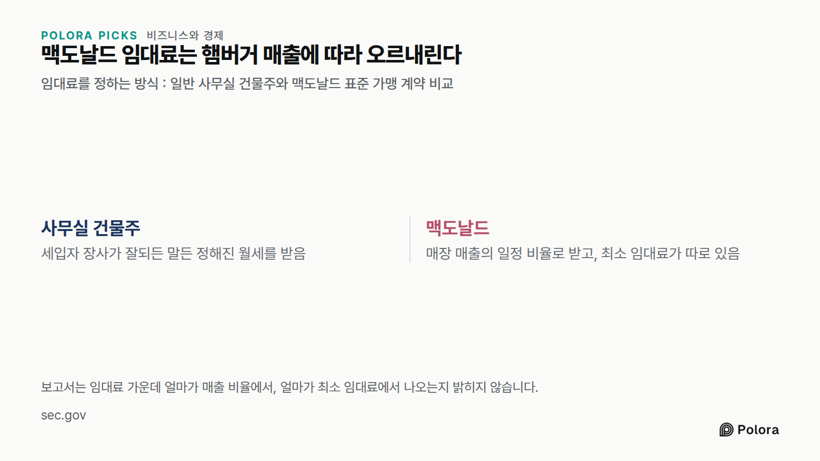 맥도날드 임대료는 햄버거 매출에 따라 오르내린다 · 임대료를 정하는 방식 : 일반 사무실 건물주와 맥도날드 표준 가맹 계약 비교 · 사무실 건물주 · 맥도날드 · 세입자 장사가 잘되든 말든 정해진 월세를 받음 · 매장 매출의 일정 비율로 받고, 최소 임대료가 따로 있음 · 보고서는 임대료 가운데 얼마가 매출 비율에서, 얼마가 최소 임대료에서 나오는지 밝히지 않습니다.