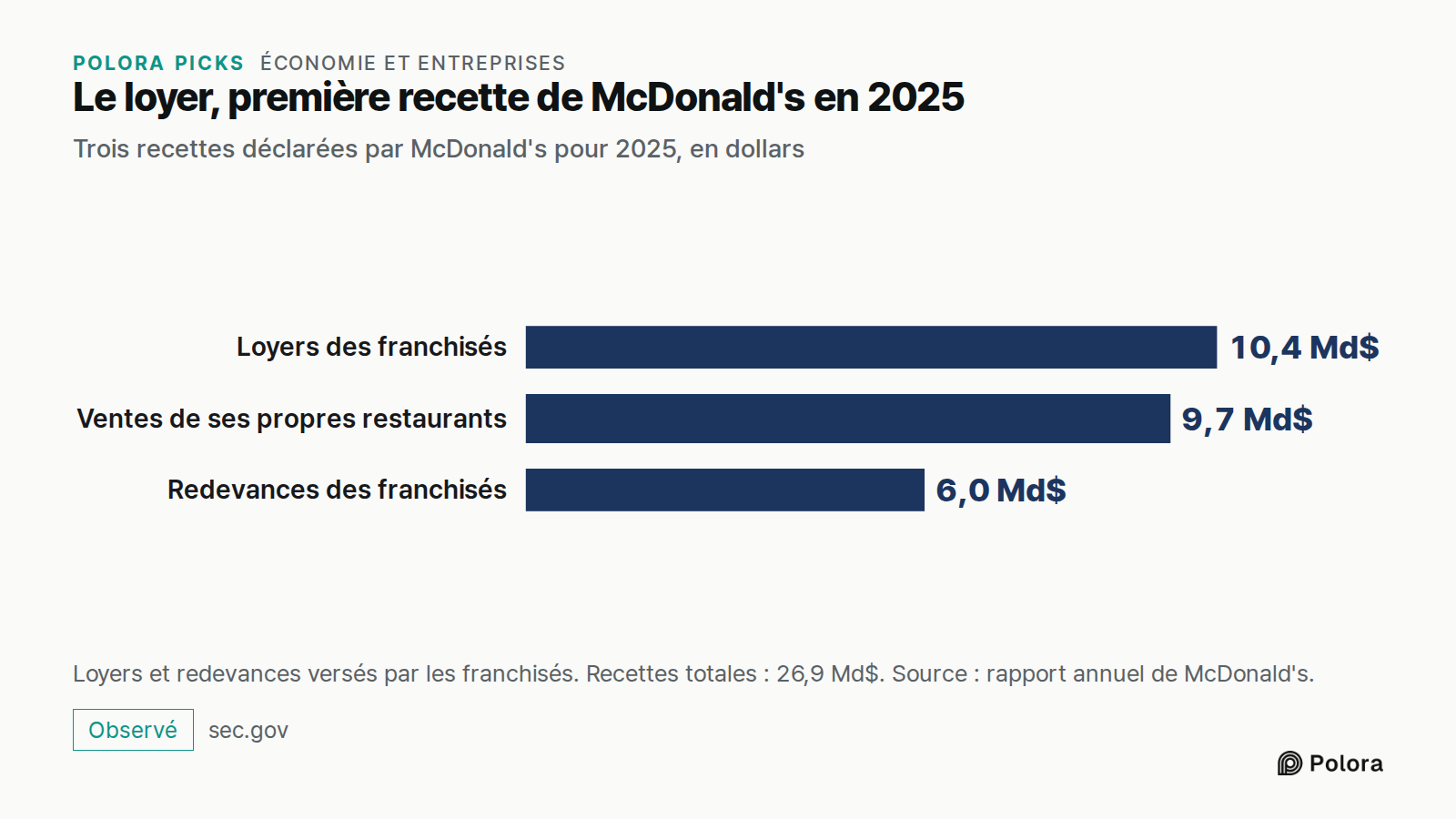 Le loyer, première recette de McDonald's en 2025 · Trois recettes déclarées par McDonald's pour 2025, en dollars · Loyers des franchisés · Ventes de ses propres restaurants · Redevances des franchisés · 10,4 Md$ · 9,7 Md$ · 6,0 Md$ · Loyers et redevances versés par les franchisés. Recettes totales :
