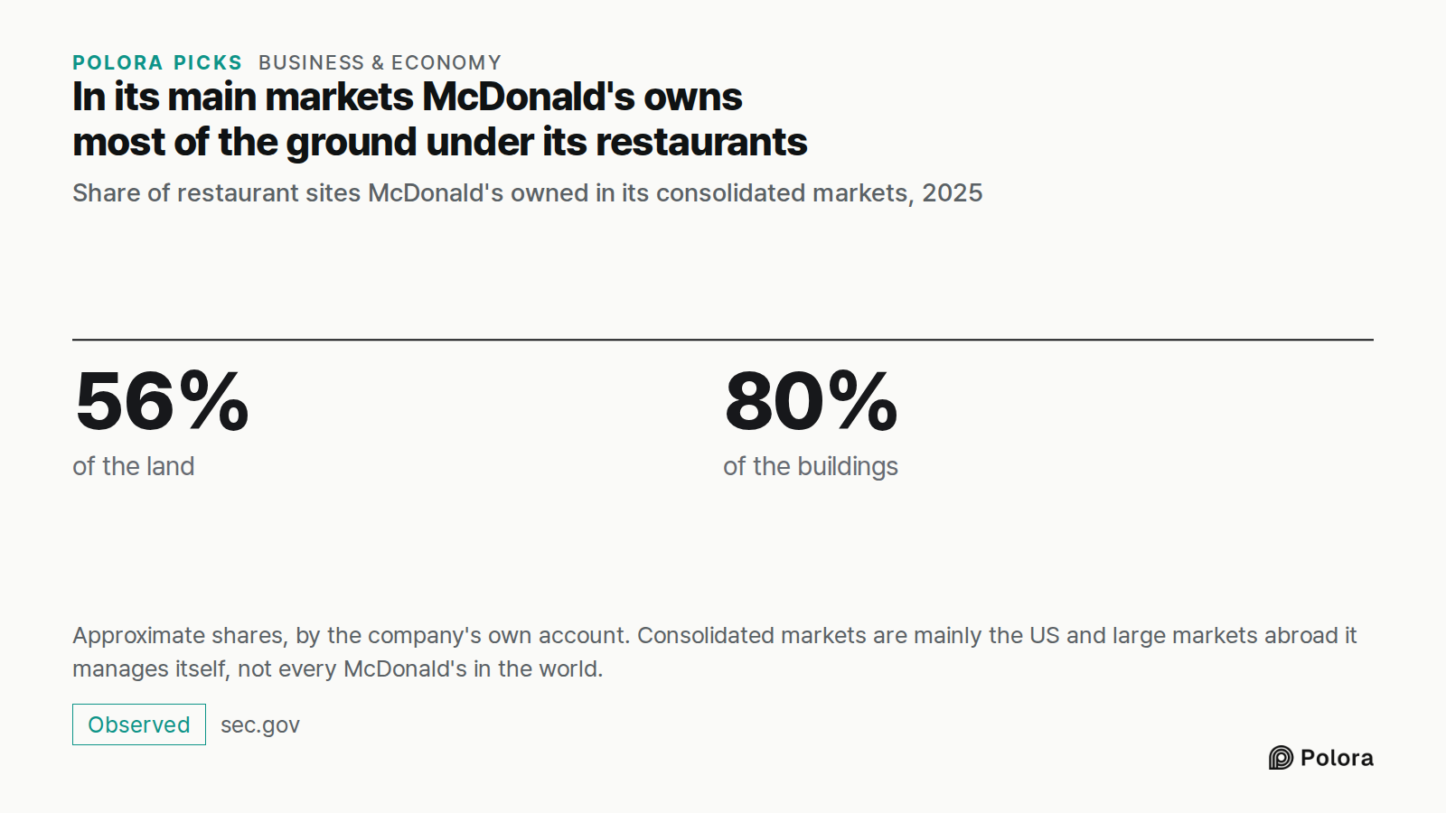 In its main markets McDonald's owns most of the ground under its restaurants · Share of restaurant sites McDonald's owned in its consolidated markets, 2025 · 56% · 80% · of the land · of the buildings · Approximate shares, by the company's own account. Consolidated markets are mainly the US and larg