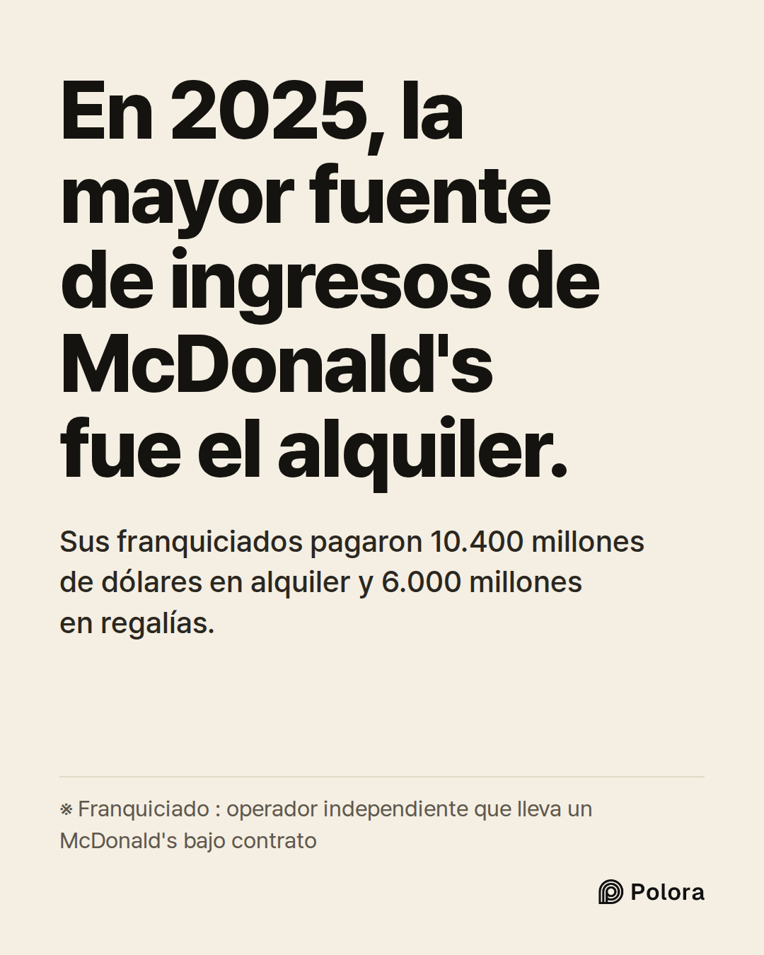 En 2025, la mayor fuente de ingresos de McDonald's fue el alquiler. · Sus franquiciados pagaron 10.400 millones de dólares en alquiler y 6.000 millones en regalías. · ※ Franquiciado : operador independiente que lleva un McDonald's bajo contrato