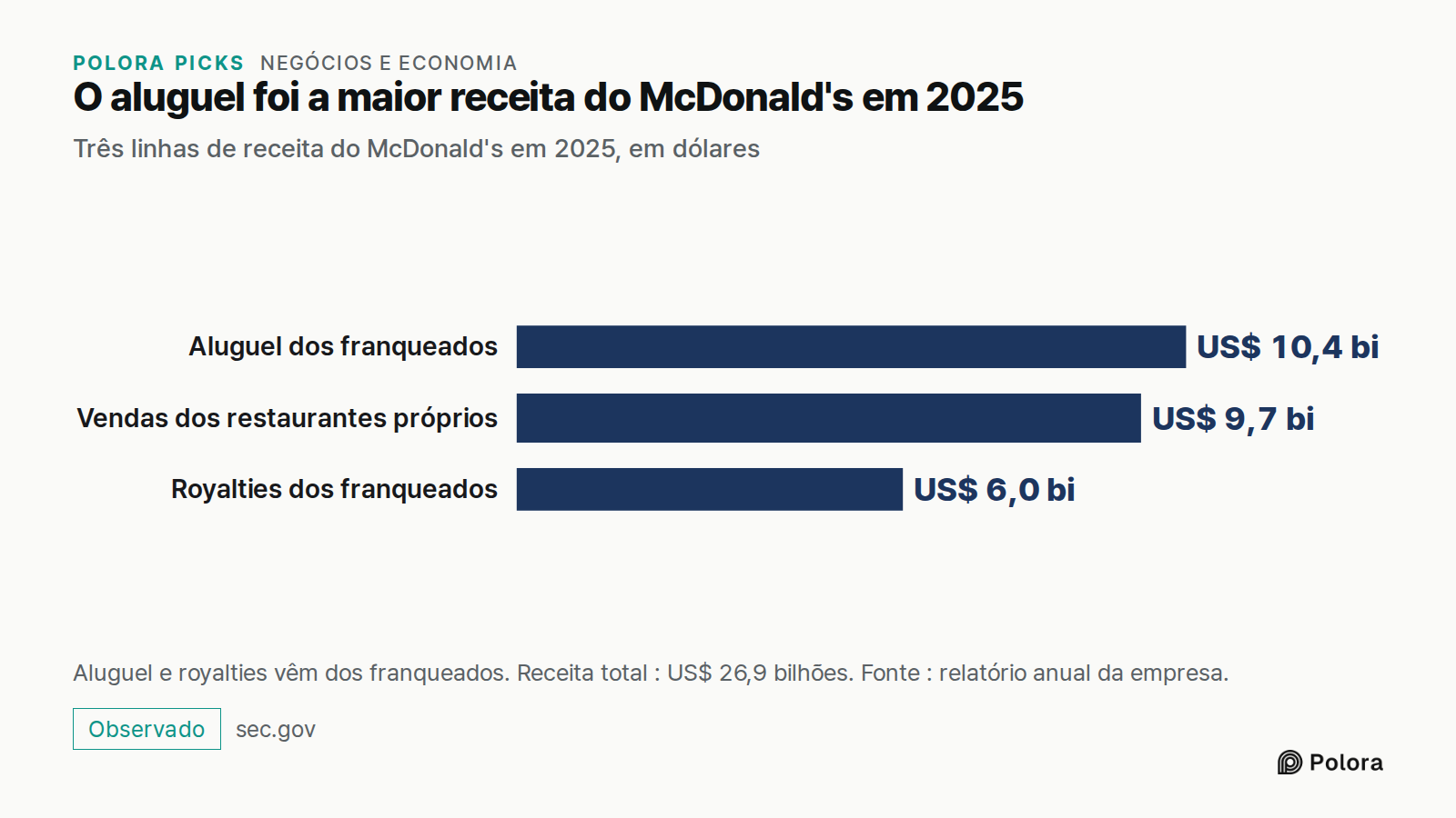 O aluguel foi a maior receita do McDonald's em 2025 · Três linhas de receita do McDonald's em 2025, em dólares · Aluguel dos franqueados · Vendas dos restaurantes próprios · Royalties dos franqueados · US$ 10,4 bi · US$ 9,7 bi · US$ 6,0 bi · Aluguel e royalties vêm dos franqueados. Receita total : U