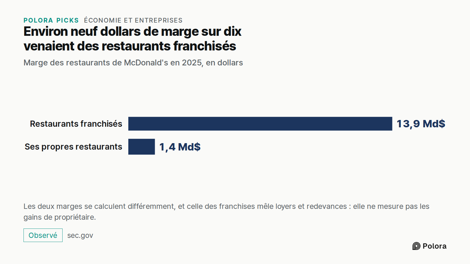 Environ neuf dollars de marge sur dix venaient des restaurants franchisés · Marge des restaurants de McDonald's en 2025, en dollars · Restaurants franchisés · Ses propres restaurants · 13,9 Md$ · 1,4 Md$ · Les deux marges se calculent différemment, et celle des franchises mêle loyers et redevances :