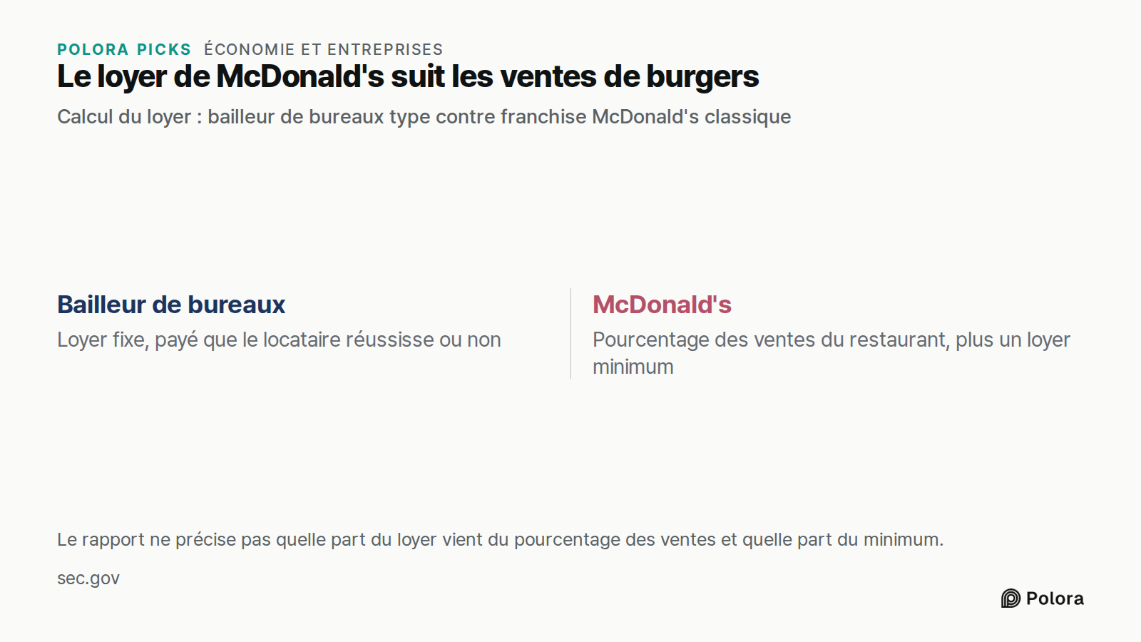 Le loyer de McDonald's suit les ventes de burgers · Calcul du loyer : bailleur de bureaux type contre franchise McDonald's classique · Bailleur de bureaux · McDonald's · Loyer fixe, payé que le locataire réussisse ou non · Pourcentage des ventes du restaurant, plus un loyer minimum · Le rapport ne p