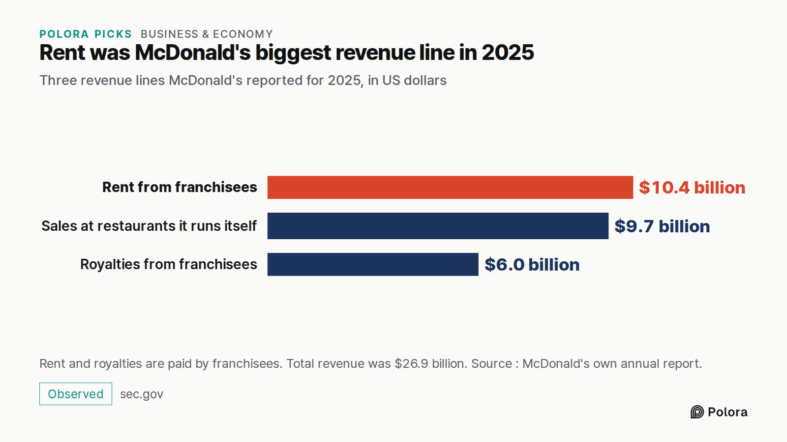 Rent was McDonald's biggest revenue line in 2025 · Three revenue lines McDonald's reported for 2025, in US dollars · Rent from franchisees · Sales at restaurants it runs itself · Royalties from franchisees · $10.4 billion · $9.7 billion · $6.0 billion · Rent and royalties are paid by franchisees. To