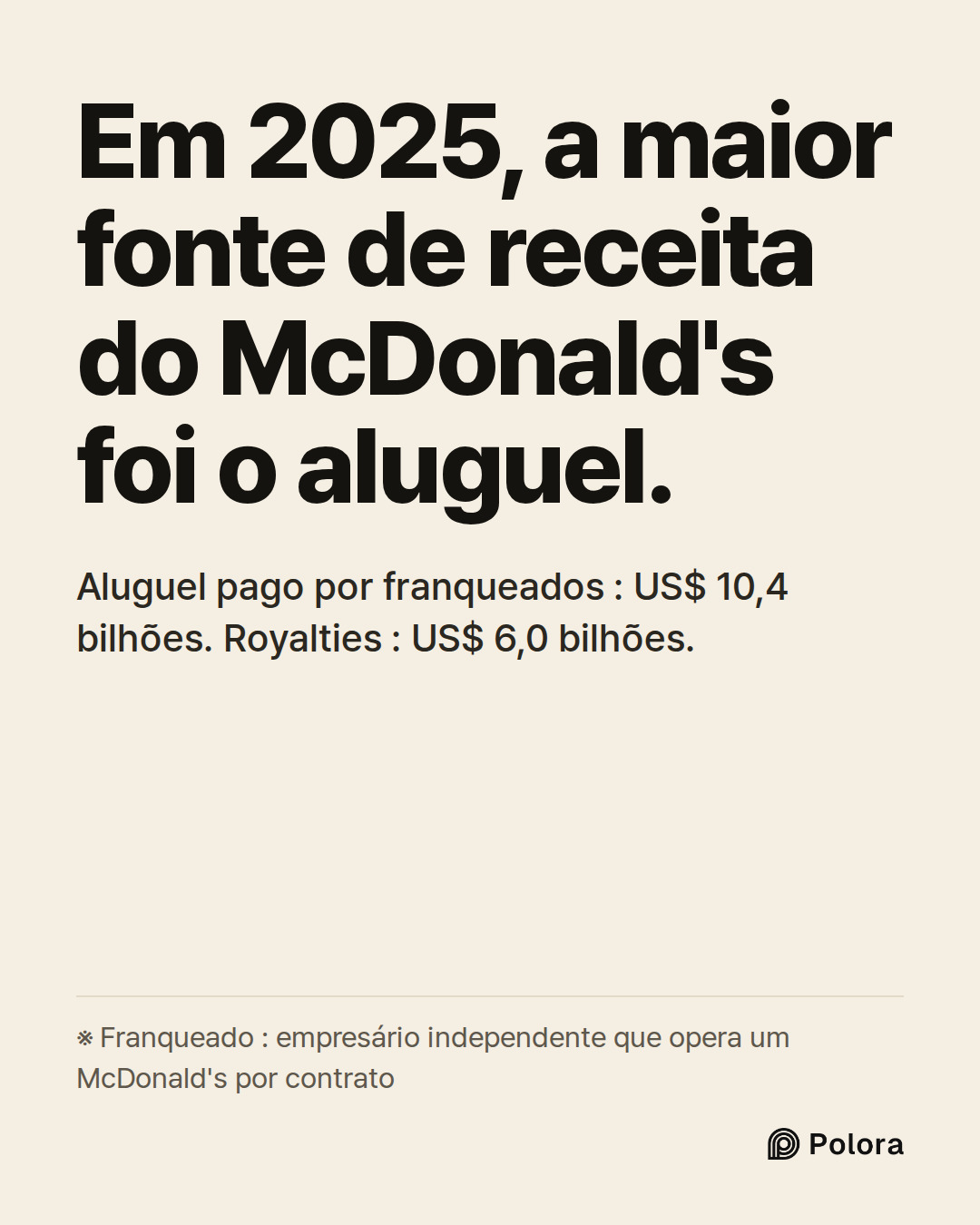 Em 2025, a maior fonte de receita do McDonald's foi o aluguel. · Aluguel pago por franqueados : US$ 10,4 bilhões. Royalties : US$ 6,0 bilhões. · ※ Franqueado : empresário independente que opera um McDonald's por contrato