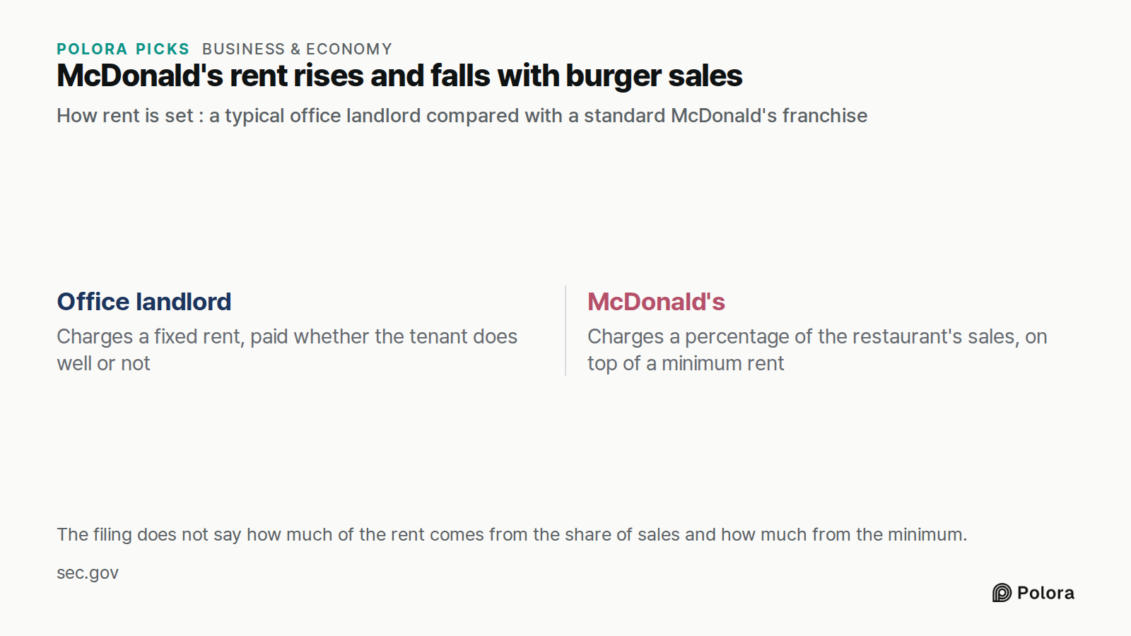 McDonald's rent rises and falls with burger sales · How rent is set : a typical office landlord compared with a standard McDonald's franchise · Office landlord · McDonald's · Charges a fixed rent, paid whether the tenant does well or not · Charges a percentage of the restaurant's sales, on top of a