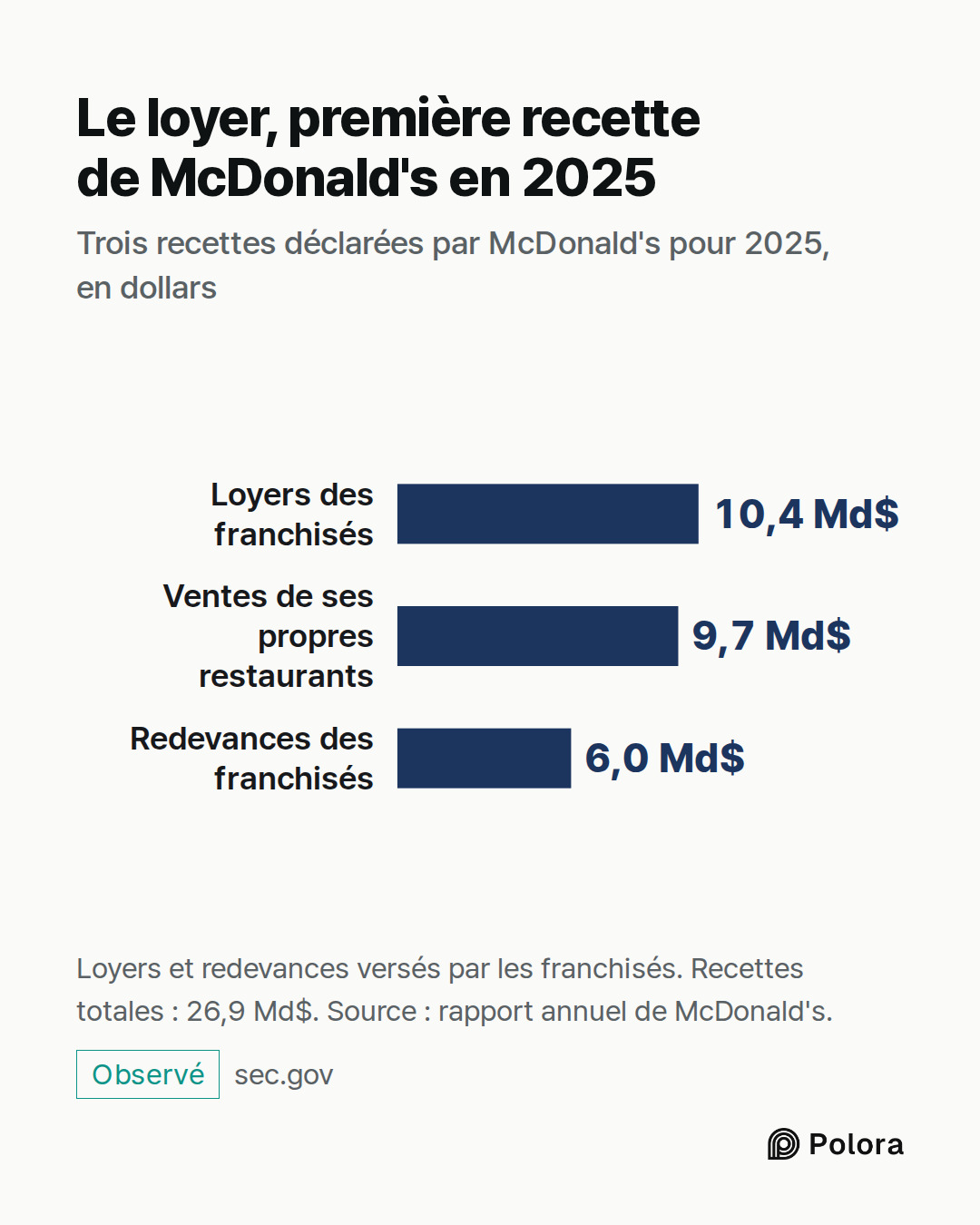 Loyers des franchisés · Ventes de ses propres restaurants · Redevances des franchisés · 10,4 Md$ · 9,7 Md$ · 6,0 Md$ · Le loyer, première recette de McDonald's en 2025 · Trois recettes déclarées par McDonald's pour 2025, en dollars · Loyers et redevances versés par les franchisés. Recettes totales :