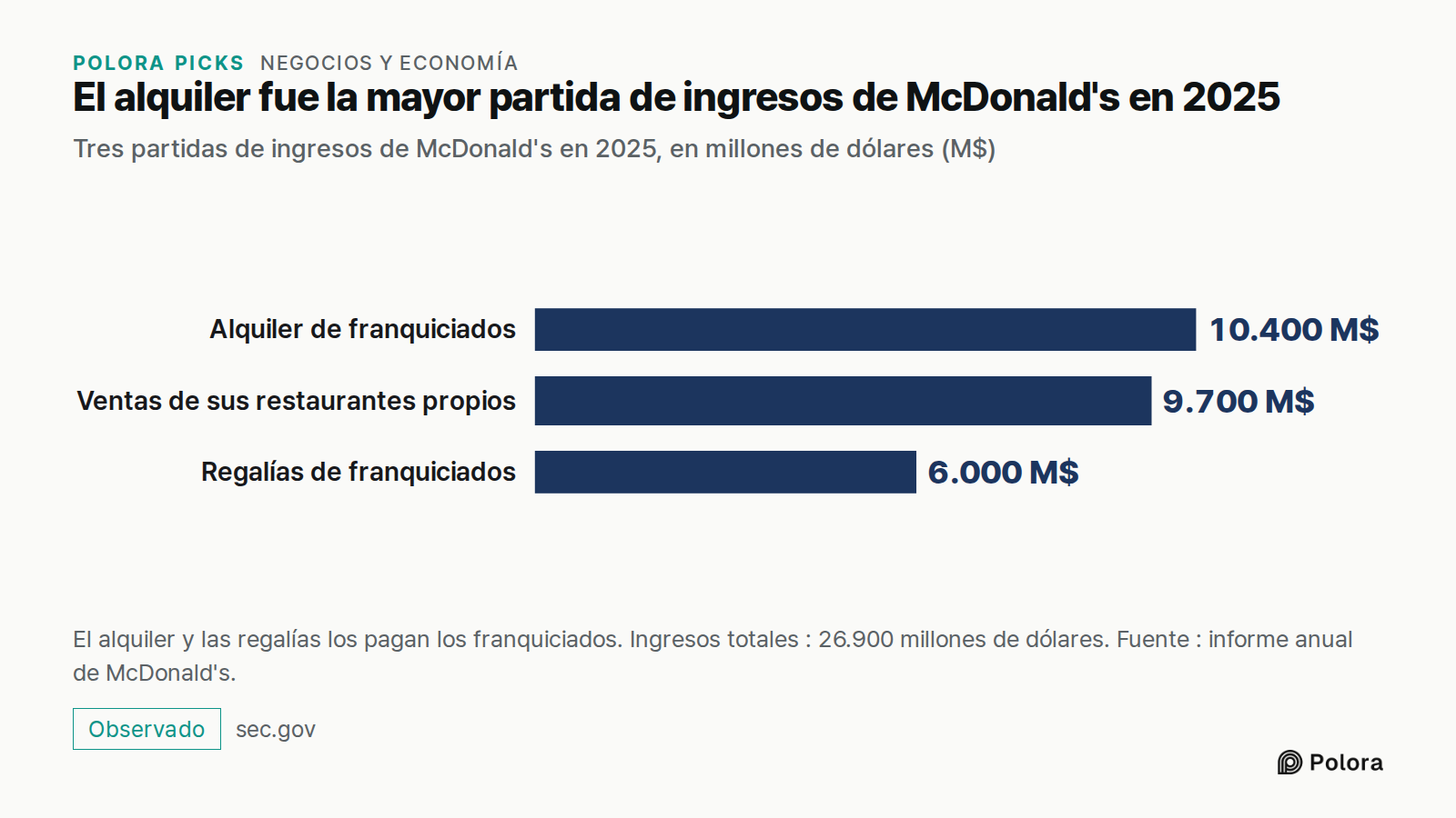 El alquiler fue la mayor partida de ingresos de McDonald's en 2025 · Tres partidas de ingresos de McDonald's en 2025, en millones de dólares (M$) · Alquiler de franquiciados · Ventas de sus restaurantes propios · Regalías de franquiciados · 10.400 M$ · 9.700 M$ · 6.000 M$ · El alquiler y las regalía