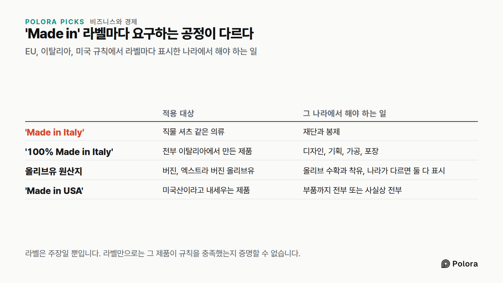 'Made in' 라벨마다 요구하는 공정이 다르다 · EU, 이탈리아, 미국 규칙에서 라벨마다 표시한 나라에서 해야 하는 일 · 적용 대상 · 그 나라에서 해야 하는 일 · 'Made in Italy' · '100% Made in Italy' · 올리브유 원산지 · 'Made in USA' · 직물 셔츠 같은 의류 · 재단과 봉제 · 전부 이탈리아에서 만든 제품 · 디자인, 기획, 가공, 포장 · 버진, 엑스트라 버진 올리브유 · 올리브 수확과 착유, 나라가 다르면 둘 다 표시 · 미국산이라고 내세우는 제품 · 부품까지 전부 또는