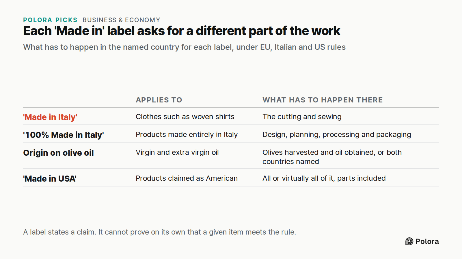 Each 'Made in' label asks for a different part of the work · What has to happen in the named country for each label, under EU, Italian and US rules · Applies to · What has to happen there · 'Made in Italy' · '100% Made in Italy' · Origin on olive oil · 'Made in USA' · Clothes such as woven shirts ·