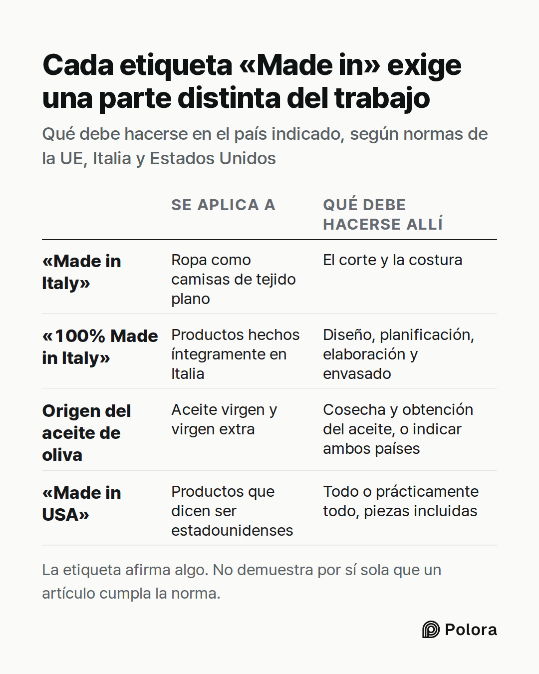 Se aplica a · Qué debe hacerse allí · «Made in Italy» · «100% Made in Italy» · Origen del aceite de oliva · «Made in USA» · Ropa como camisas de tejido plano · El corte y la costura · Productos hechos íntegramente en Italia · Diseño, planificación, elaboración y envasado · Aceite virgen y virgen ext