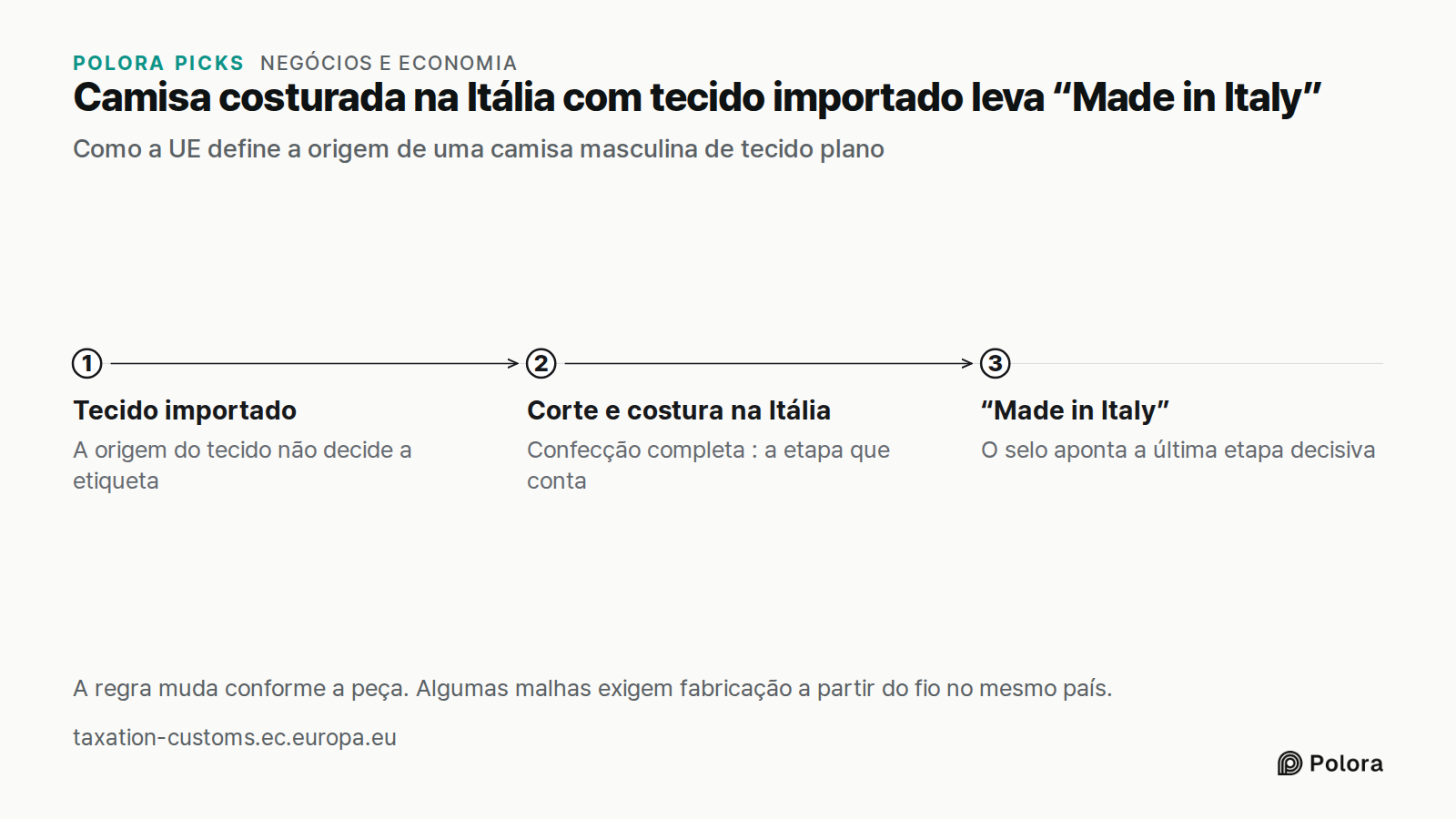 Camisa costurada na Itália com tecido importado leva “Made in Italy” · Como a UE define a origem de uma camisa masculina de tecido plano · Tecido importado · Corte e costura na Itália · “Made in Italy” · A origem do tecido não decide a etiqueta · Confecção completa : a etapa que conta · O selo apont
