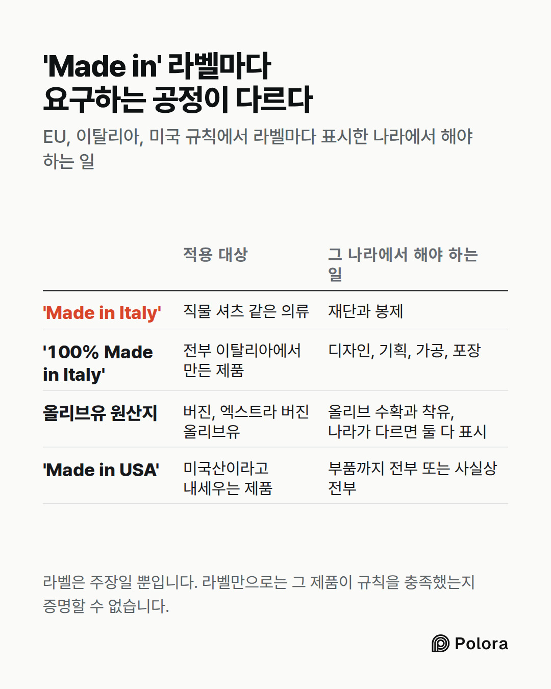 적용 대상 · 그 나라에서 해야 하는 일 · 'Made in Italy' · '100% Made in Italy' · 올리브유 원산지 · 'Made in USA' · 직물 셔츠 같은 의류 · 재단과 봉제 · 전부 이탈리아에서 만든 제품 · 디자인, 기획, 가공, 포장 · 버진, 엑스트라 버진 올리브유 · 올리브 수확과 착유, 나라가 다르면 둘 다 표시 · 미국산이라고 내세우는 제품 · 부품까지 전부 또는 사실상 전부 · 'Made in' 라벨마다 요구하는 공정이 다르다 · EU, 이탈리아, 미국 규칙에서 라벨마다 표시한 나라에서 해