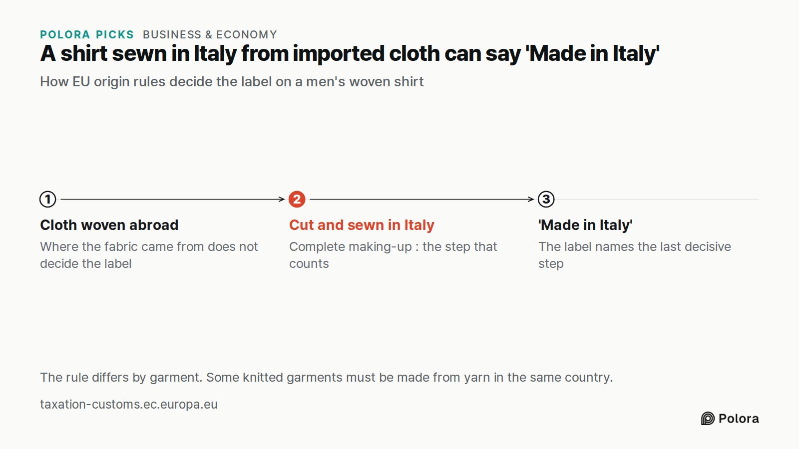 A shirt sewn in Italy from imported cloth can say 'Made in Italy' · How EU origin rules decide the label on a men's woven shirt · Cloth woven abroad · Cut and sewn in Italy · 'Made in Italy' · Where the fabric came from does not decide the label · Complete making-up : the step that counts · The labe
