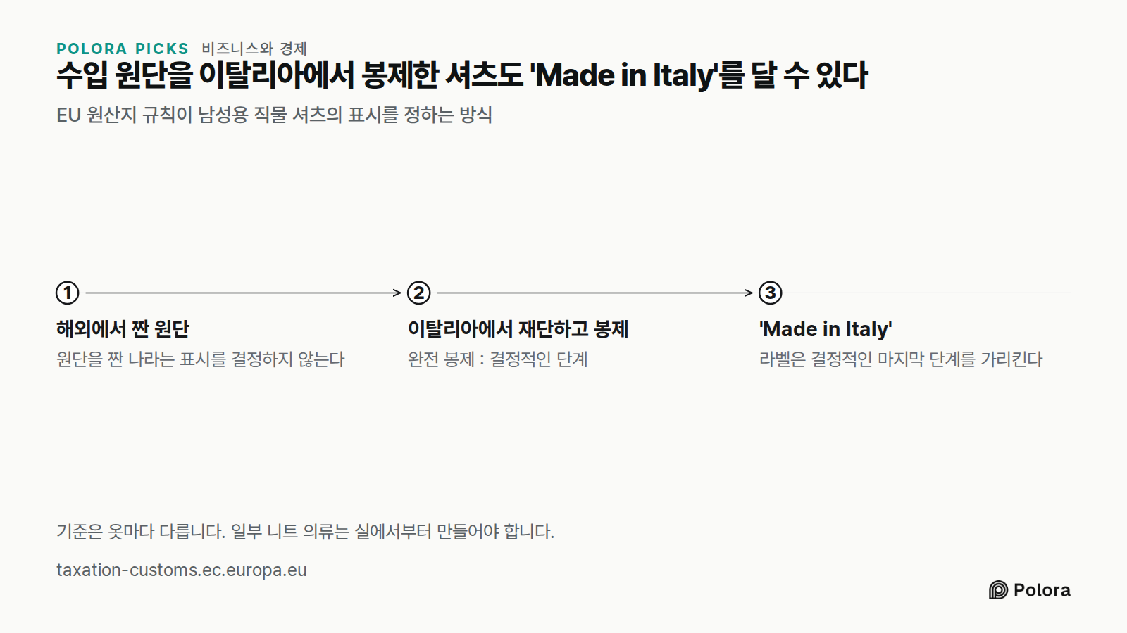 수입 원단을 이탈리아에서 봉제한 셔츠도 'Made in Italy'를 달 수 있다 · EU 원산지 규칙이 남성용 직물 셔츠의 표시를 정하는 방식 · 해외에서 짠 원단 · 이탈리아에서 재단하고 봉제 · 'Made in Italy' · 원단을 짠 나라는 표시를 결정하지 않는다 · 완전 봉제 : 결정적인 단계 · 라벨은 결정적인 마지막 단계를 가리킨다 · 기준은 옷마다 다릅니다. 일부 니트 의류는 실에서부터 만들어야 합니다.