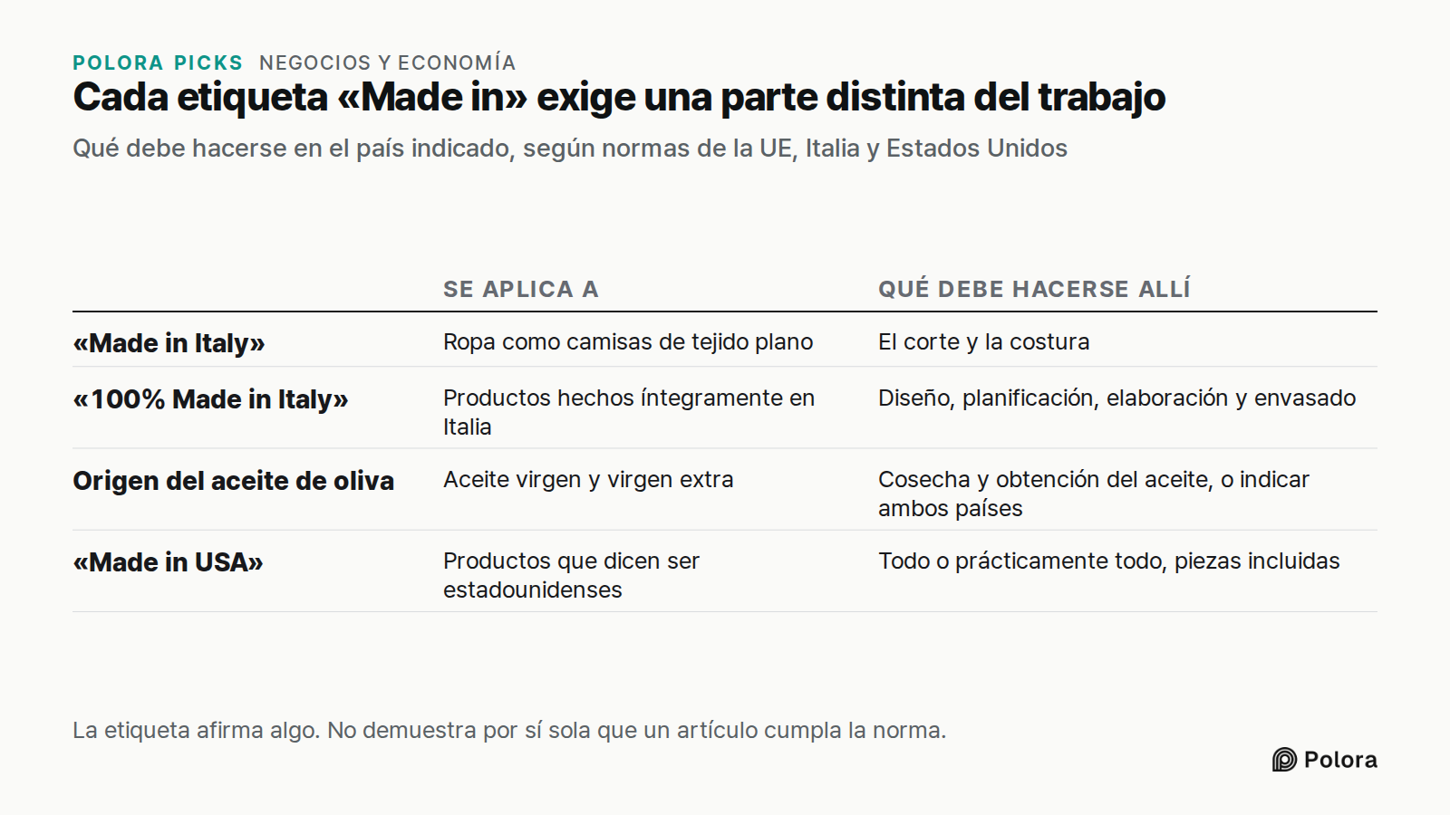 Cada etiqueta «Made in» exige una parte distinta del trabajo · Qué debe hacerse en el país indicado, según normas de la UE, Italia y Estados Unidos · Se aplica a · Qué debe hacerse allí · «Made in Italy» · «100% Made in Italy» · Origen del aceite de oliva · «Made in USA» · Ropa como camisas de tejid