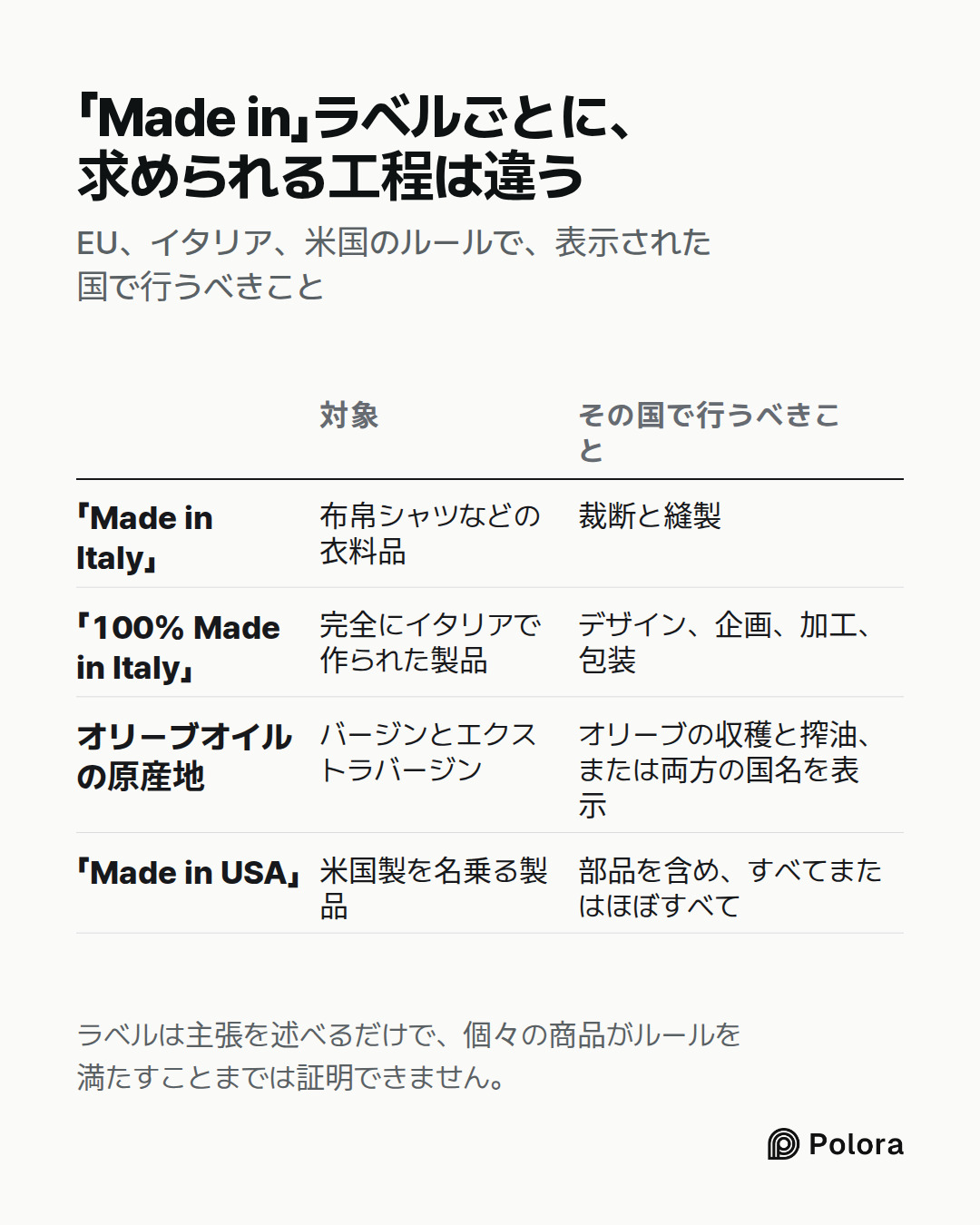 対象 · その国で行うべきこと · 「Made in Italy」 · 「100% Made in Italy」 · オリーブオイルの原産地 · 「Made in USA」 · 布帛シャツなどの衣料品 · 裁断と縫製 · 完全にイタリアで作られた製品 · デザイン、企画、加工、包装 · バージンとエクストラバージン · オリーブの収穫と搾油、または両方の国名を表示 · 米国製を名乗る製品 · 部品を含め、すべてまたはほぼすべて · 「Made in」ラベルごとに、求められる工程は違う · EU、イタリア、米国のルールで、表示された国で行うべきこと · ラベルは主張を述べるだけで、個々の商品がル