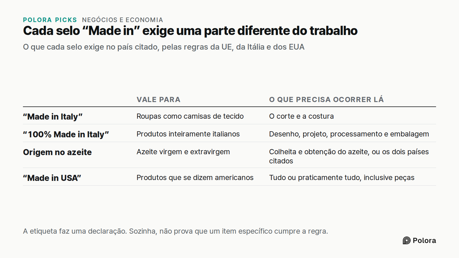 Cada selo “Made in” exige uma parte diferente do trabalho · O que cada selo exige no país citado, pelas regras da UE, da Itália e dos EUA · Vale para · O que precisa ocorrer lá · “Made in Italy” · “100% Made in Italy” · Origem no azeite · “Made in USA” · Roupas como camisas de tecido · O corte e a c