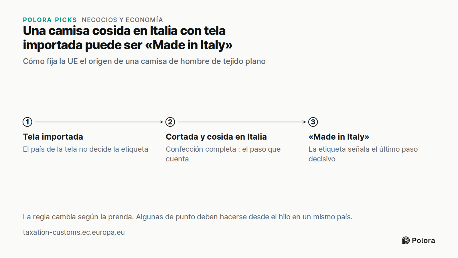Una camisa cosida en Italia con tela importada puede ser «Made in Italy» · Cómo fija la UE el origen de una camisa de hombre de tejido plano · Tela importada · Cortada y cosida en Italia · «Made in Italy» · El país de la tela no decide la etiqueta · Confección completa : el paso que cuenta · La etiq