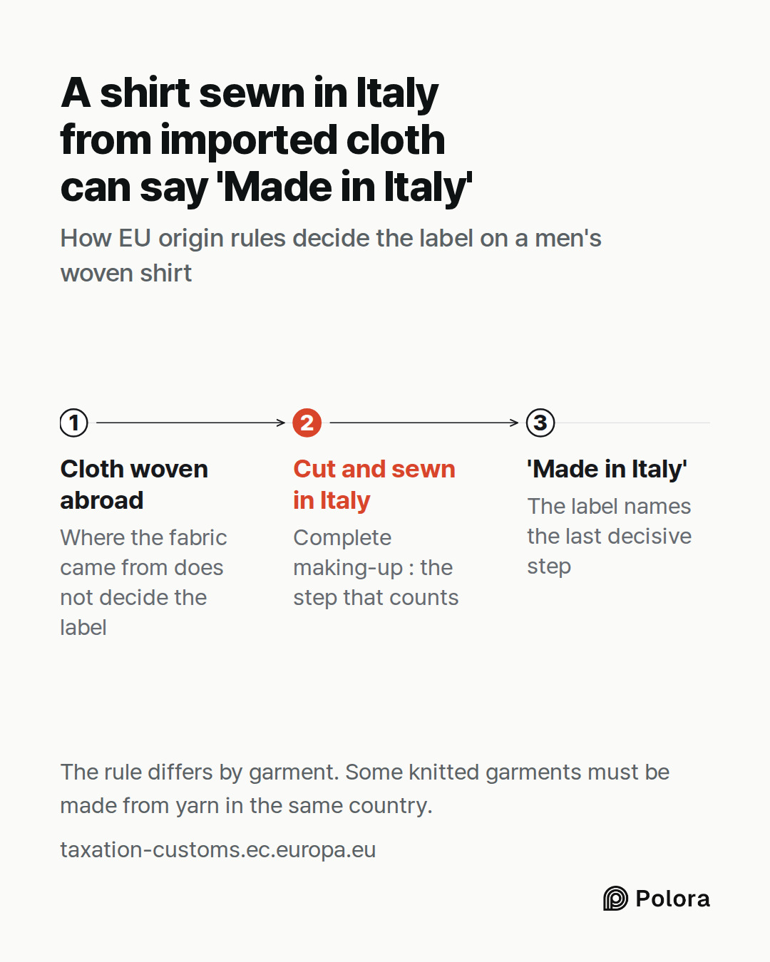 Cloth woven abroad · Cut and sewn in Italy · 'Made in Italy' · Where the fabric came from does not decide the label · Complete making-up : the step that counts · The label names the last decisive step · A shirt sewn in Italy from imported cloth can say 'Made in Italy' · How EU origin rules decide th