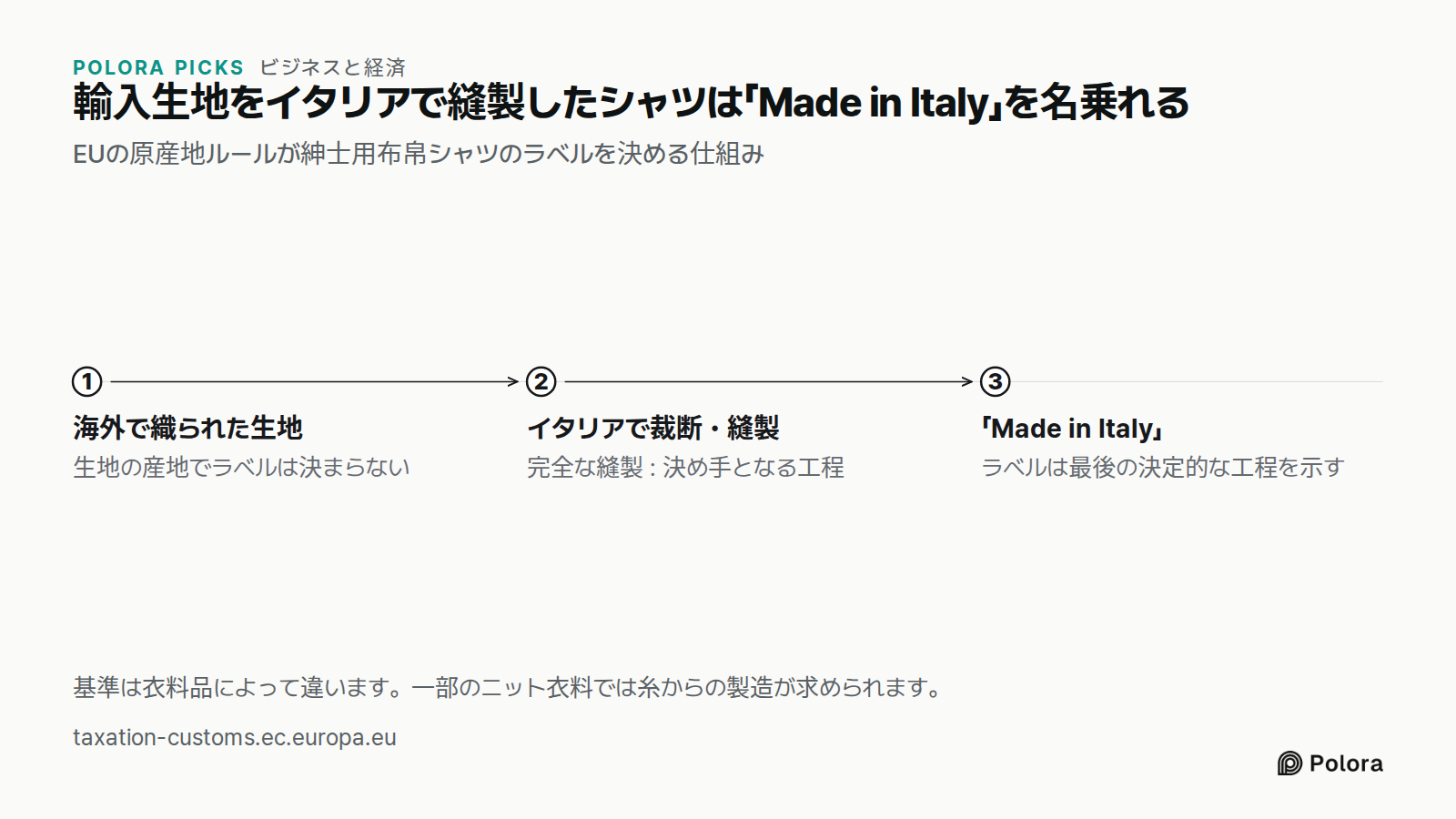 輸入生地をイタリアで縫製したシャツは「Made in Italy」を名乗れる · EUの原産地ルールが紳士用布帛シャツのラベルを決める仕組み · 海外で織られた生地 · イタリアで裁断・縫製 · 「Made in Italy」 · 生地の産地でラベルは決まらない · 完全な縫製 : 決め手となる工程 · ラベルは最後の決定的な工程を示す · 基準は衣料品によって違います。一部のニット衣料では糸からの製造が求められます。