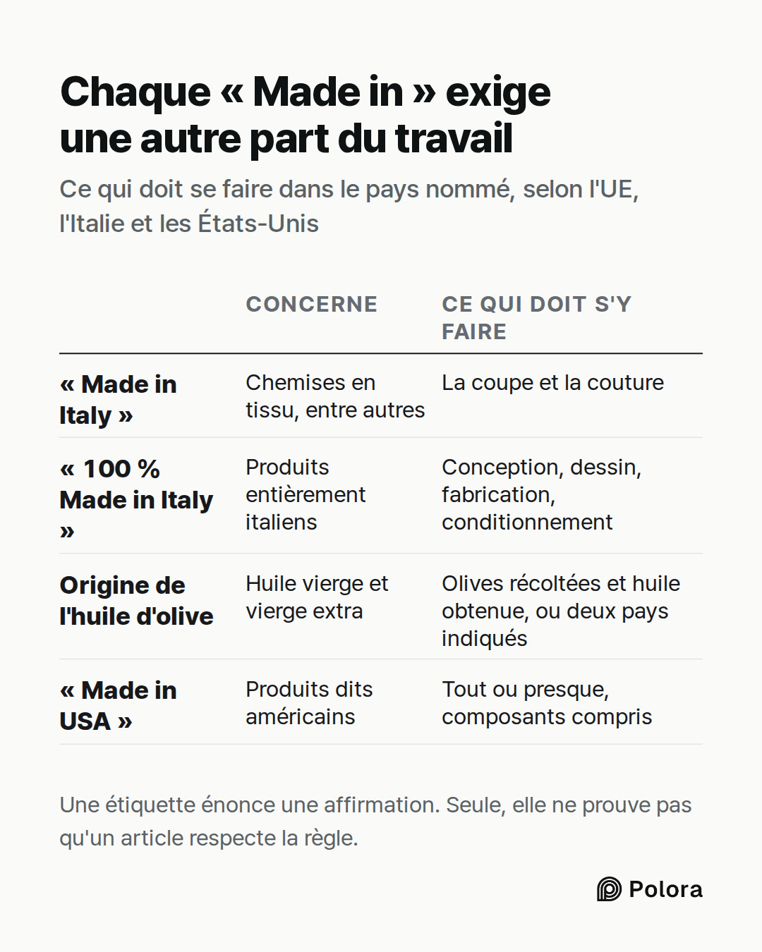 Concerne · Ce qui doit s'y faire · « Made in Italy » · « 100 % Made in Italy » · Origine de l'huile d'olive · « Made in USA » · Chemises en tissu, entre autres · La coupe et la couture · Produits entièrement italiens · Conception, dessin, fabrication, conditionnement · Huile vierge et vierge extra ·