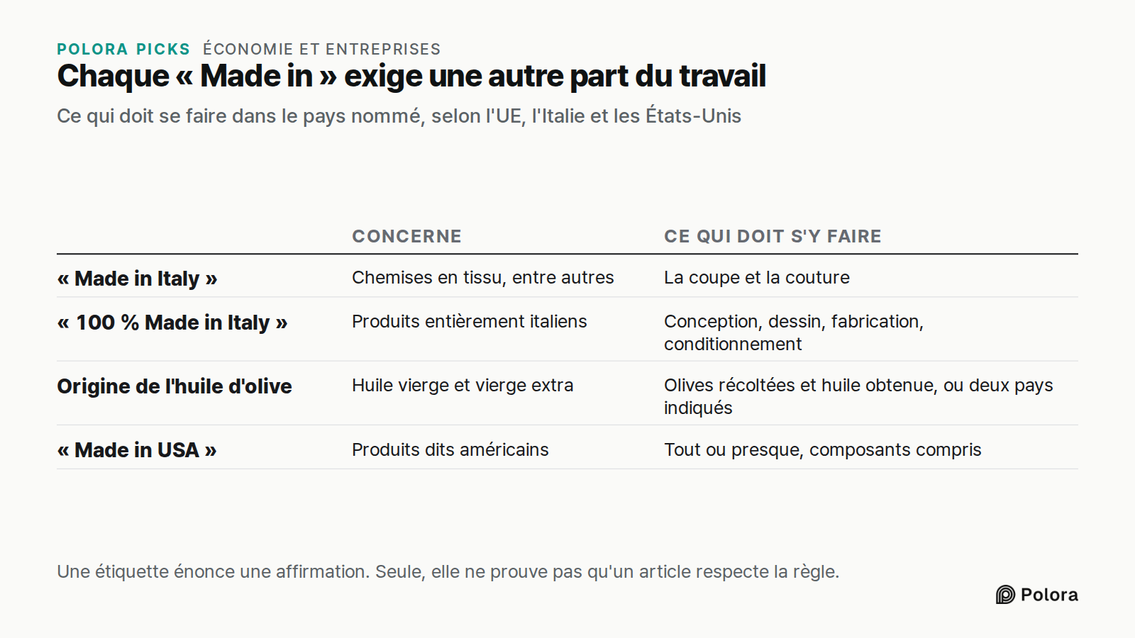 Chaque « Made in » exige une autre part du travail · Ce qui doit se faire dans le pays nommé, selon l'UE, l'Italie et les États-Unis · Concerne · Ce qui doit s'y faire · « Made in Italy » · « 100 % Made in Italy » · Origine de l'huile d'olive · « Made in USA » · Chemises en tissu, entre autres · La