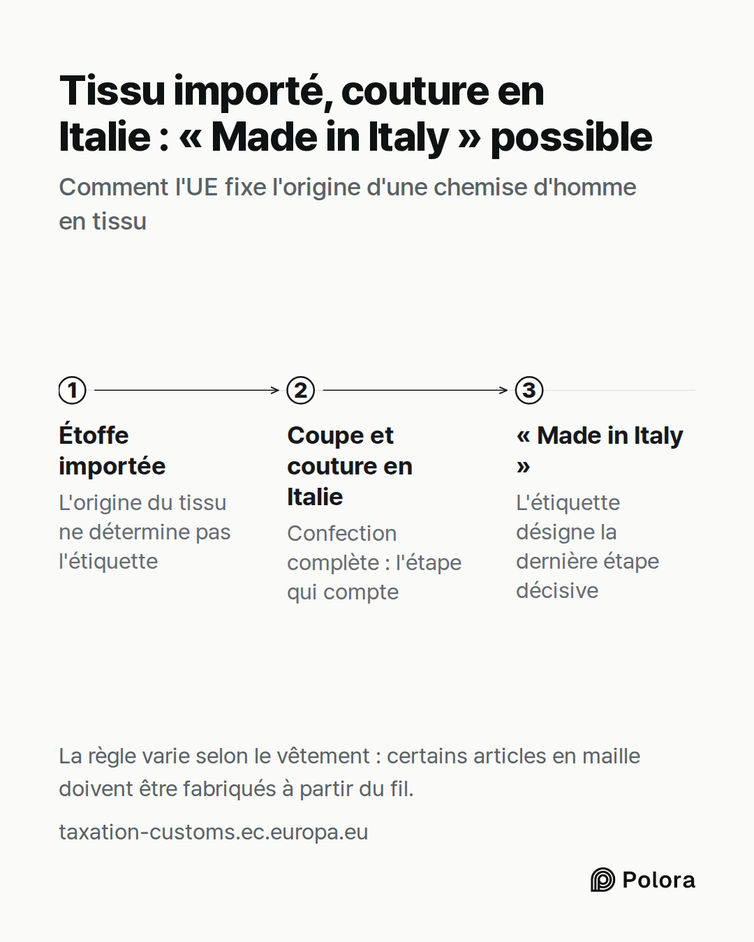 Étoffe importée · Coupe et couture en Italie · « Made in Italy » · L'origine du tissu ne détermine pas l'étiquette · Confection complète : l'étape qui compte · L'étiquette désigne la dernière étape décisive · Tissu importé, couture en Italie : « Made in Italy » possible · Comment l'UE fixe l'origine