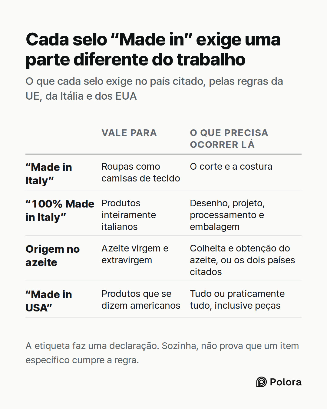 Vale para · O que precisa ocorrer lá · “Made in Italy” · “100% Made in Italy” · Origem no azeite · “Made in USA” · Roupas como camisas de tecido · O corte e a costura · Produtos inteiramente italianos · Desenho, projeto, processamento e embalagem · Azeite virgem e extravirgem · Colheita e obtenção d