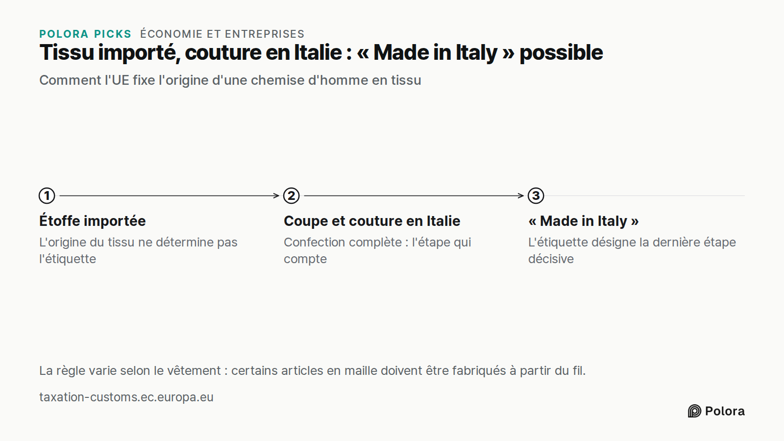 Tissu importé, couture en Italie : « Made in Italy » possible · Comment l'UE fixe l'origine d'une chemise d'homme en tissu · Étoffe importée · Coupe et couture en Italie · « Made in Italy » · L'origine du tissu ne détermine pas l'étiquette · Confection complète : l'étape qui compte · L'étiquette dés